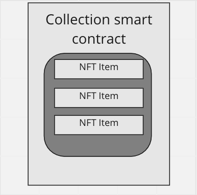 Ethereum NFT implementation diagram