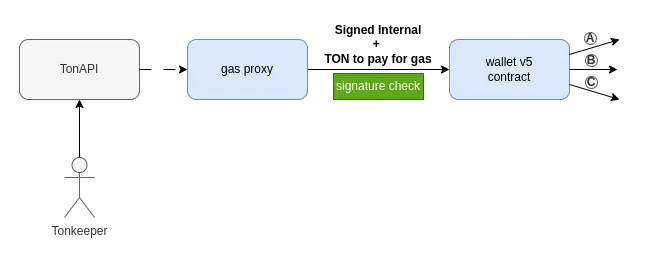 Gasless transaction flow diagram