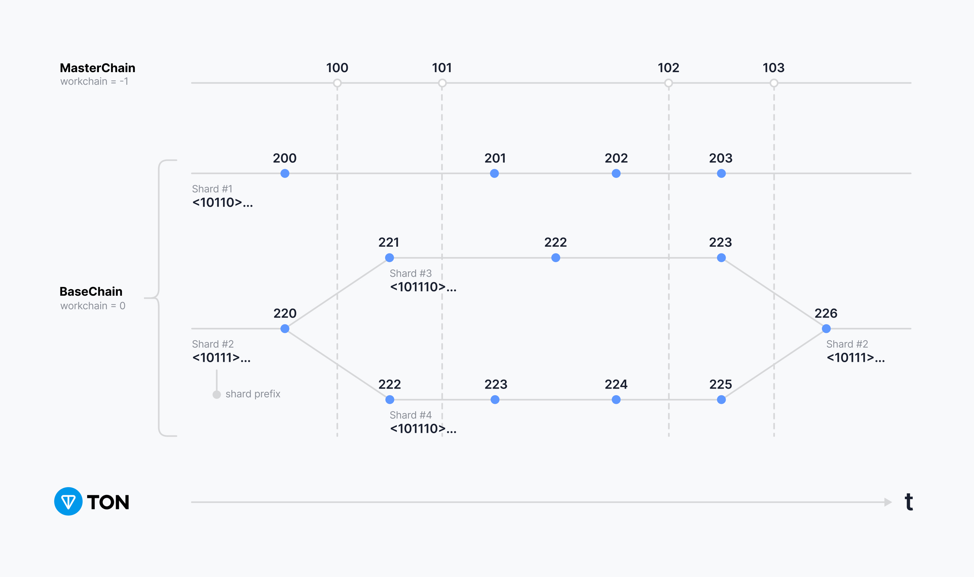 Shard splitting and merging over time