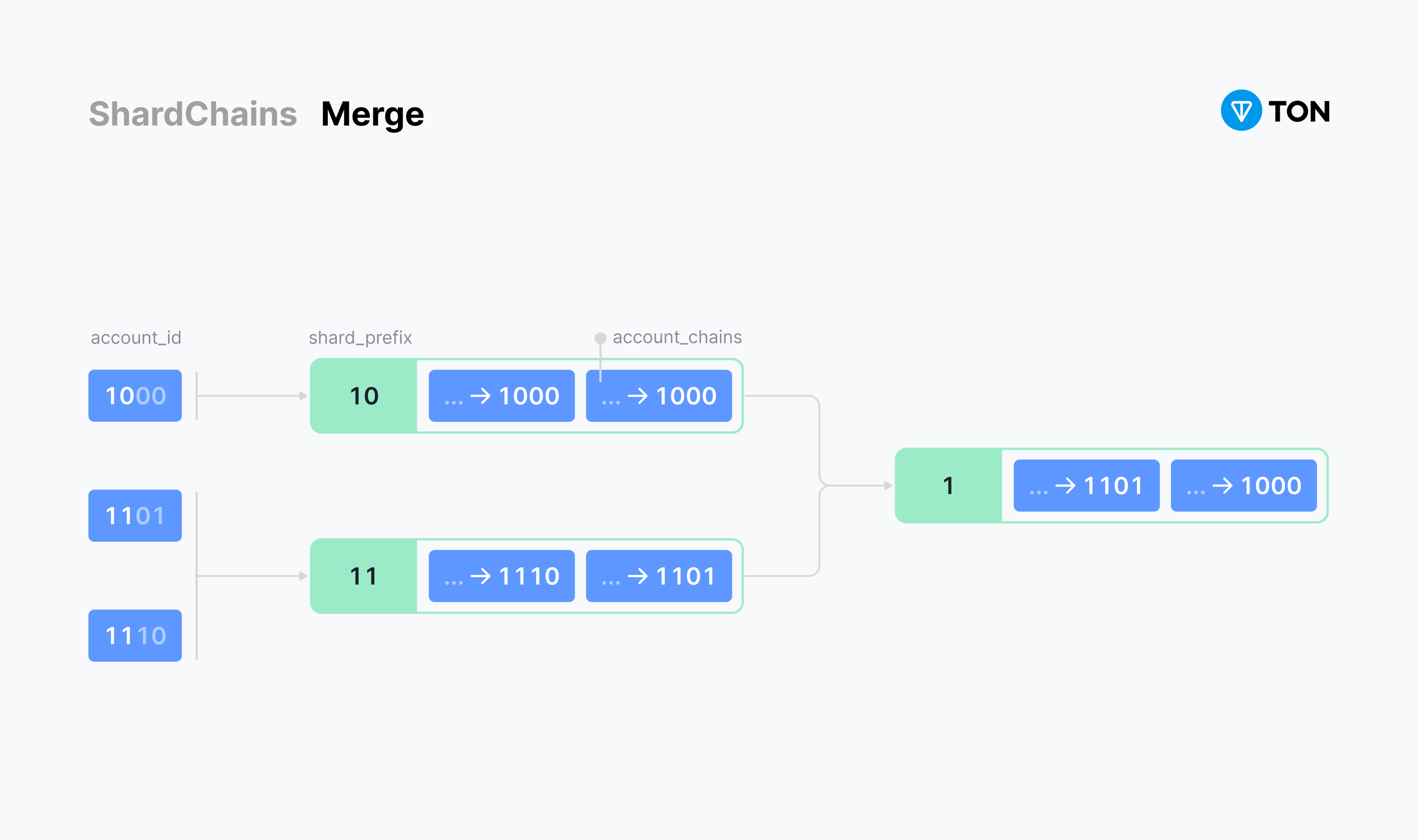 ShardChains merge diagram