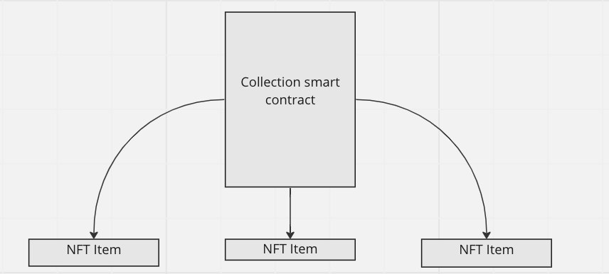 TON NFT collection implementation diagram