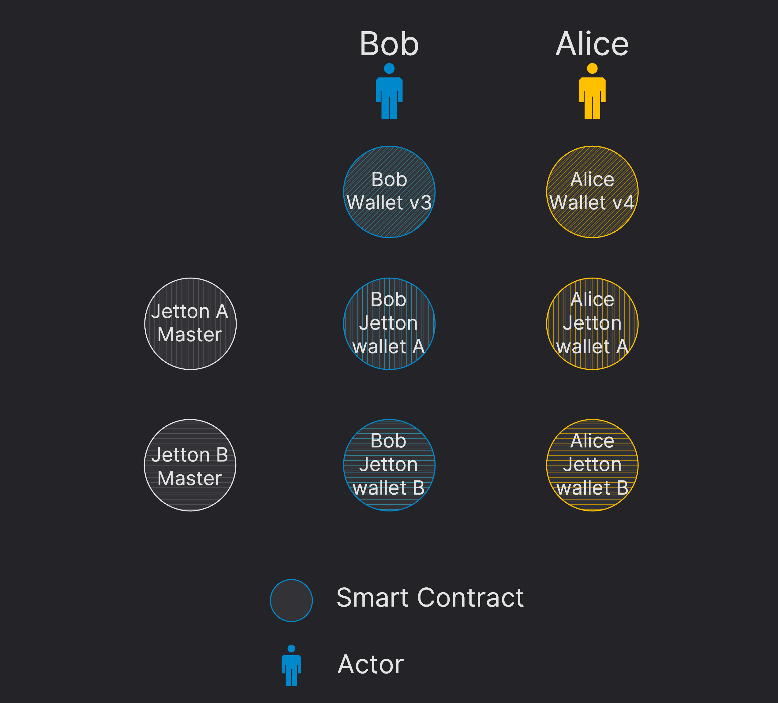 Jetton architecture: master and wallet contracts.