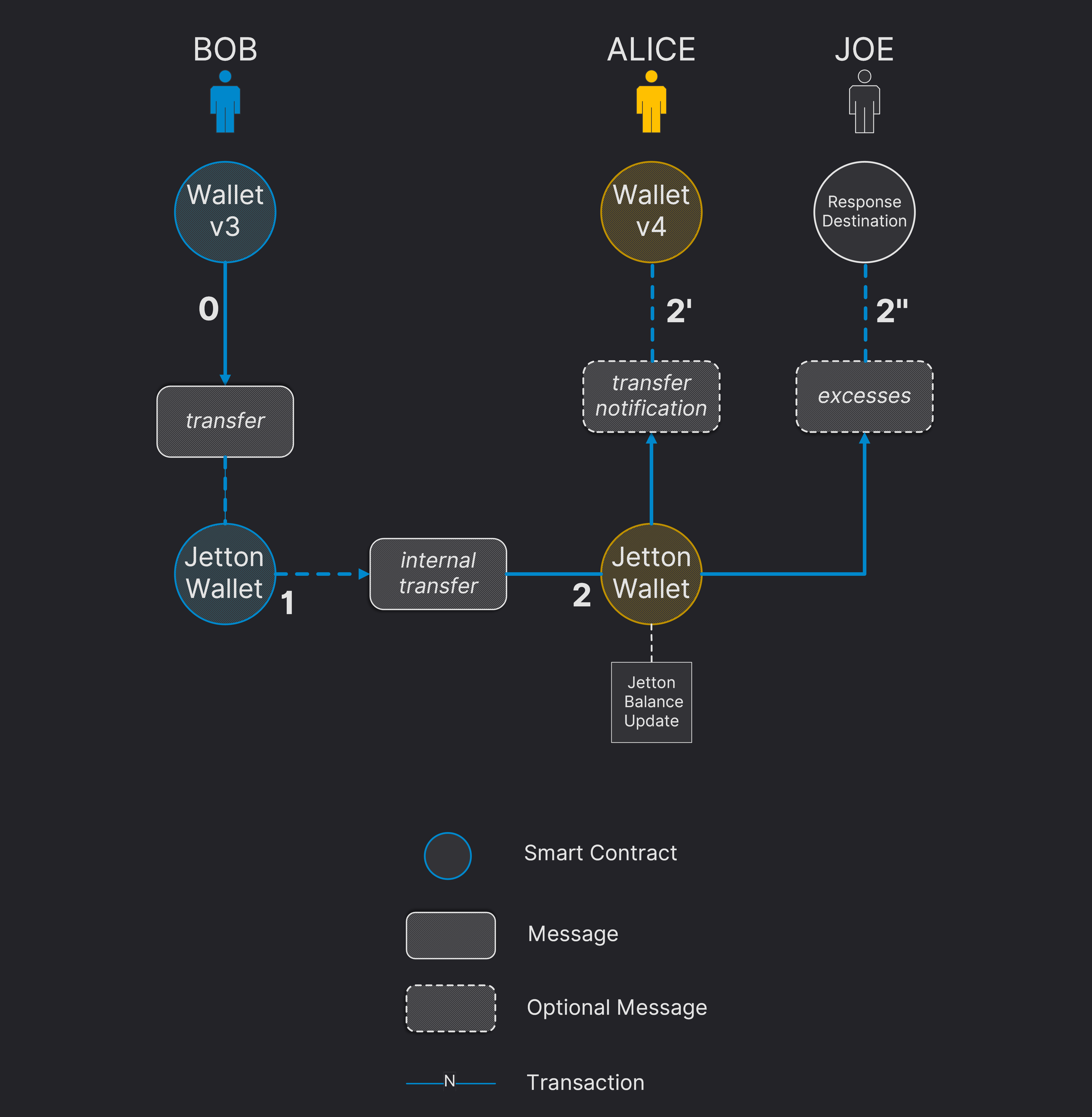 Jetton transfer message flow.