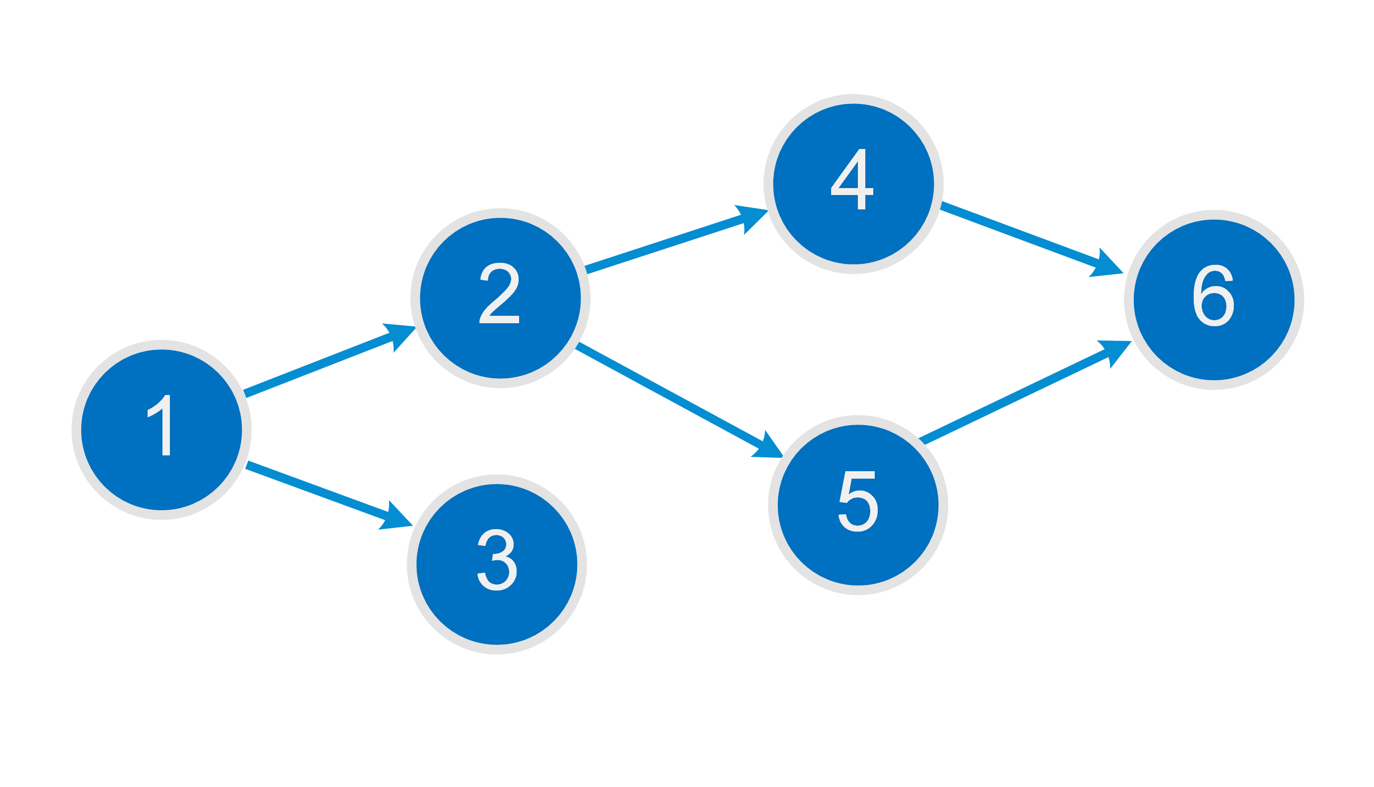 Directed acyclic graph (DAG) of TON cells