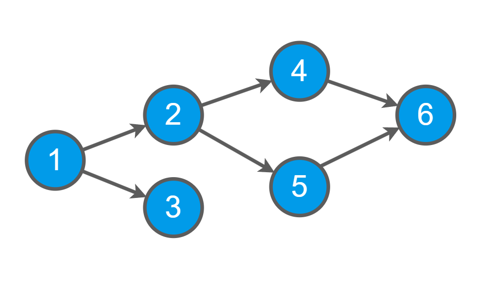 Directed acyclic graph (DAG) of TON cells