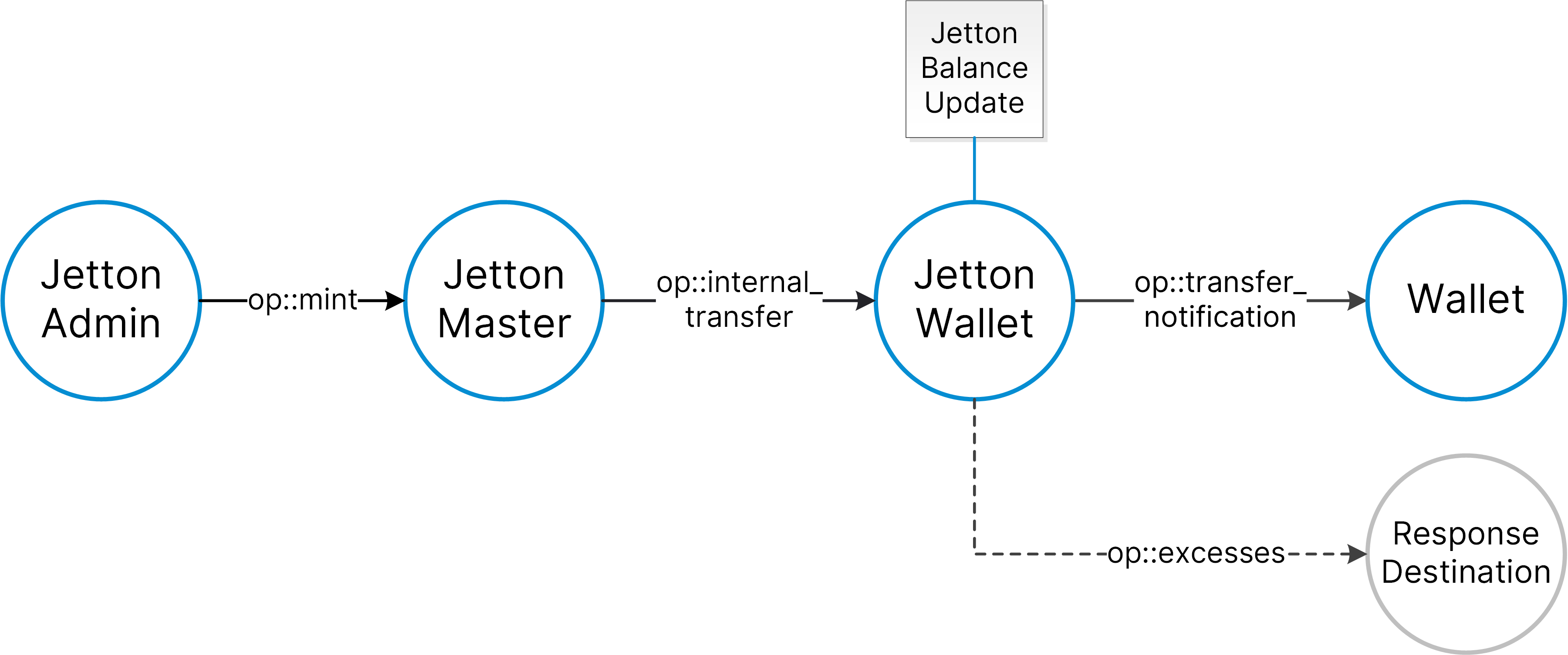 Diagram of jetton minting process