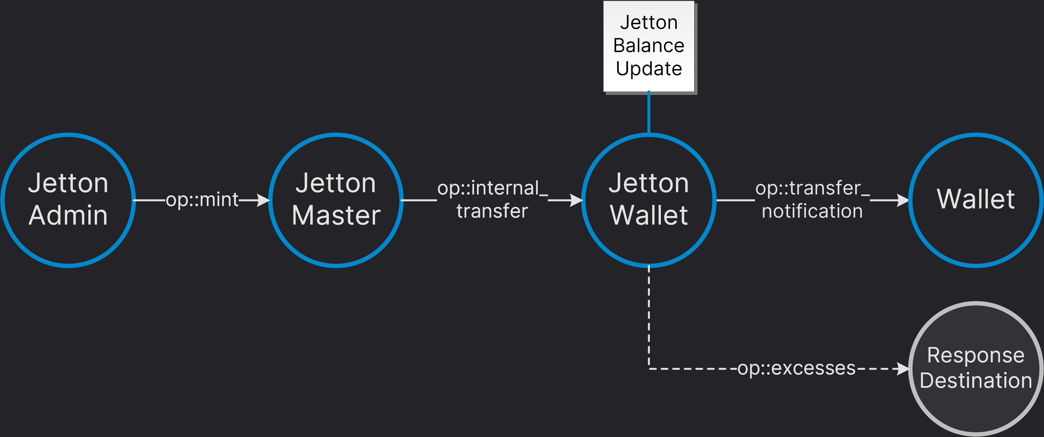 Diagram of jetton minting process