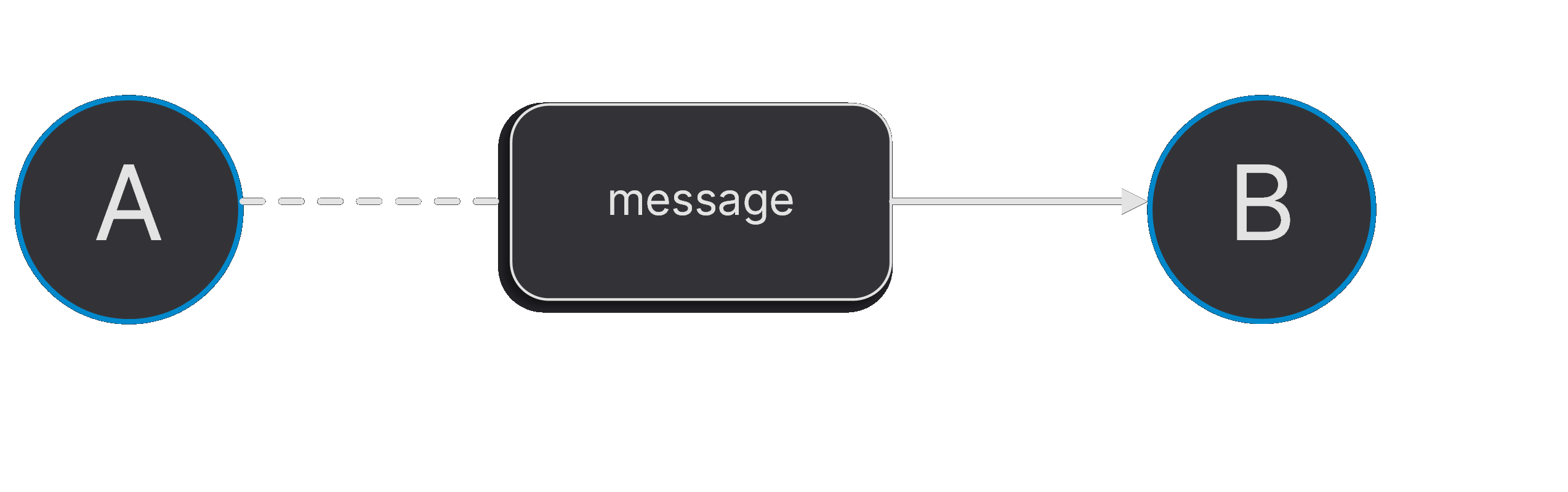 Message diagram