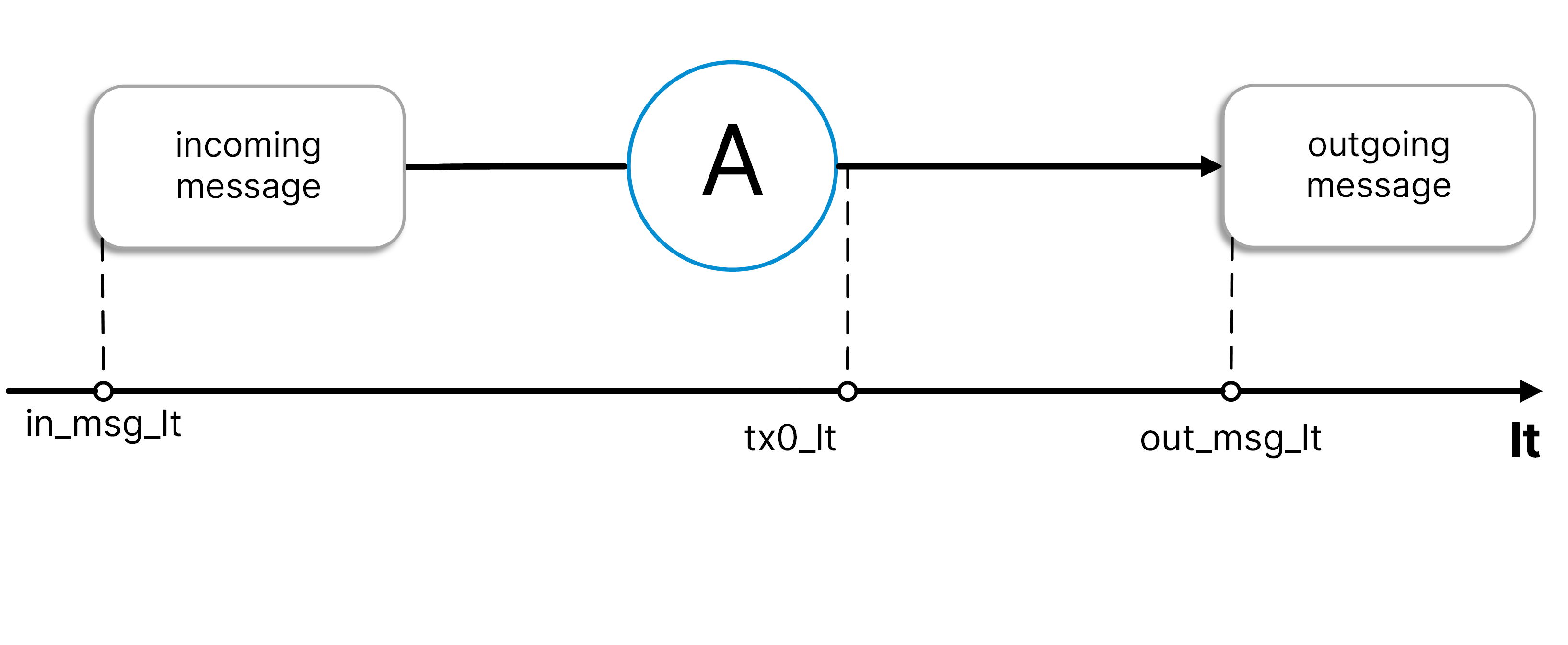 Logical time sequence