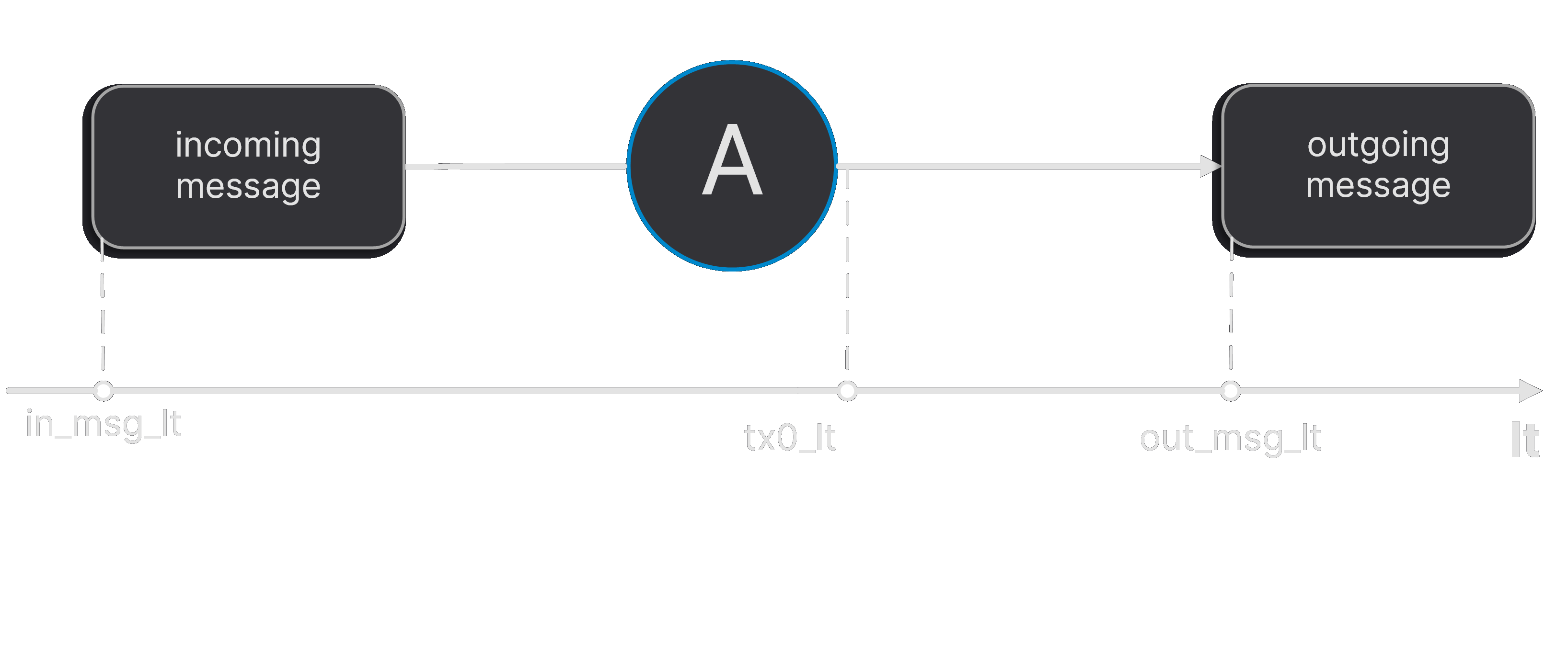 Logical time sequence