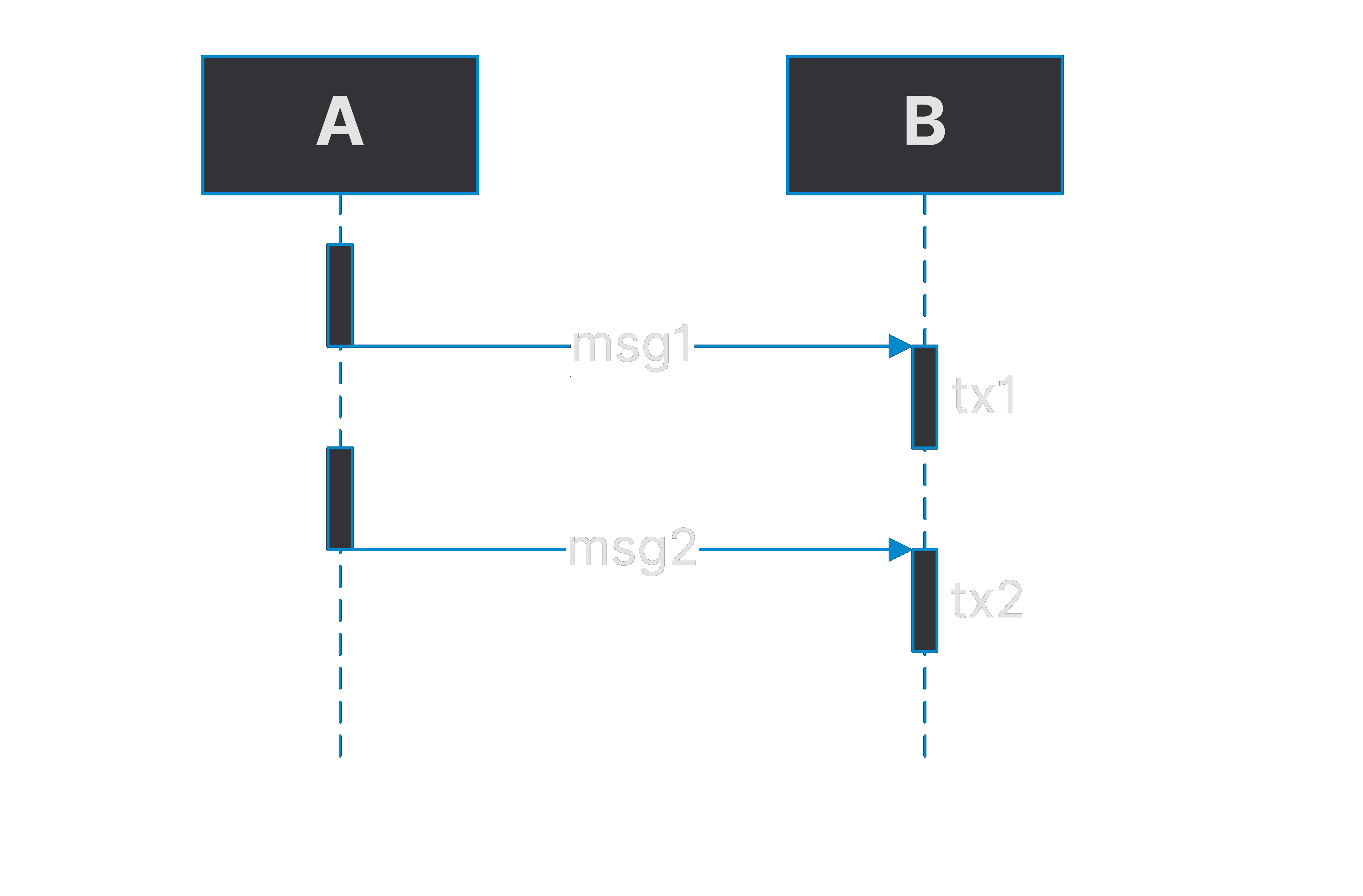 Message order guarantee