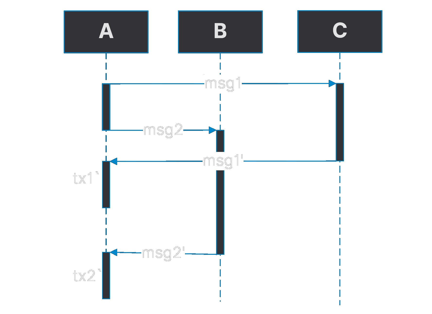Complex message order 1