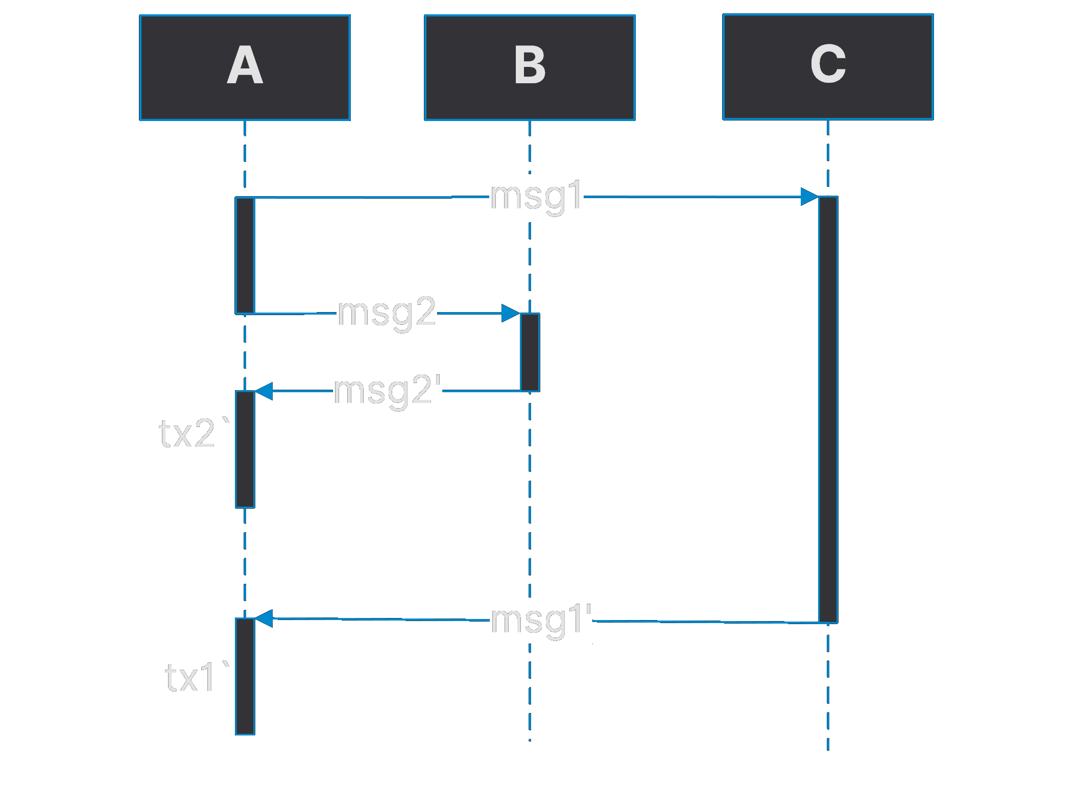 Complex message order 2