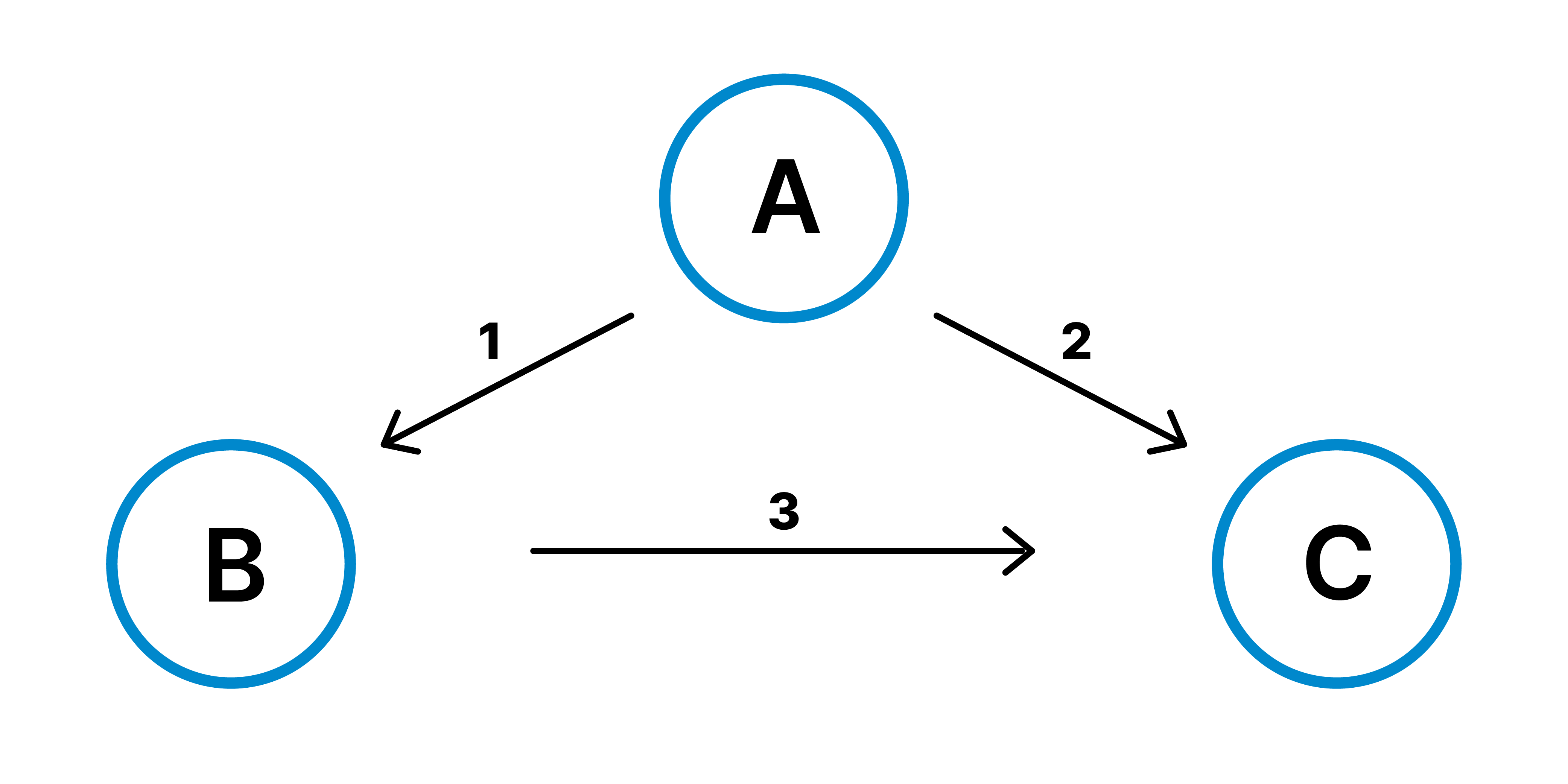 Multi-contract scenario 1