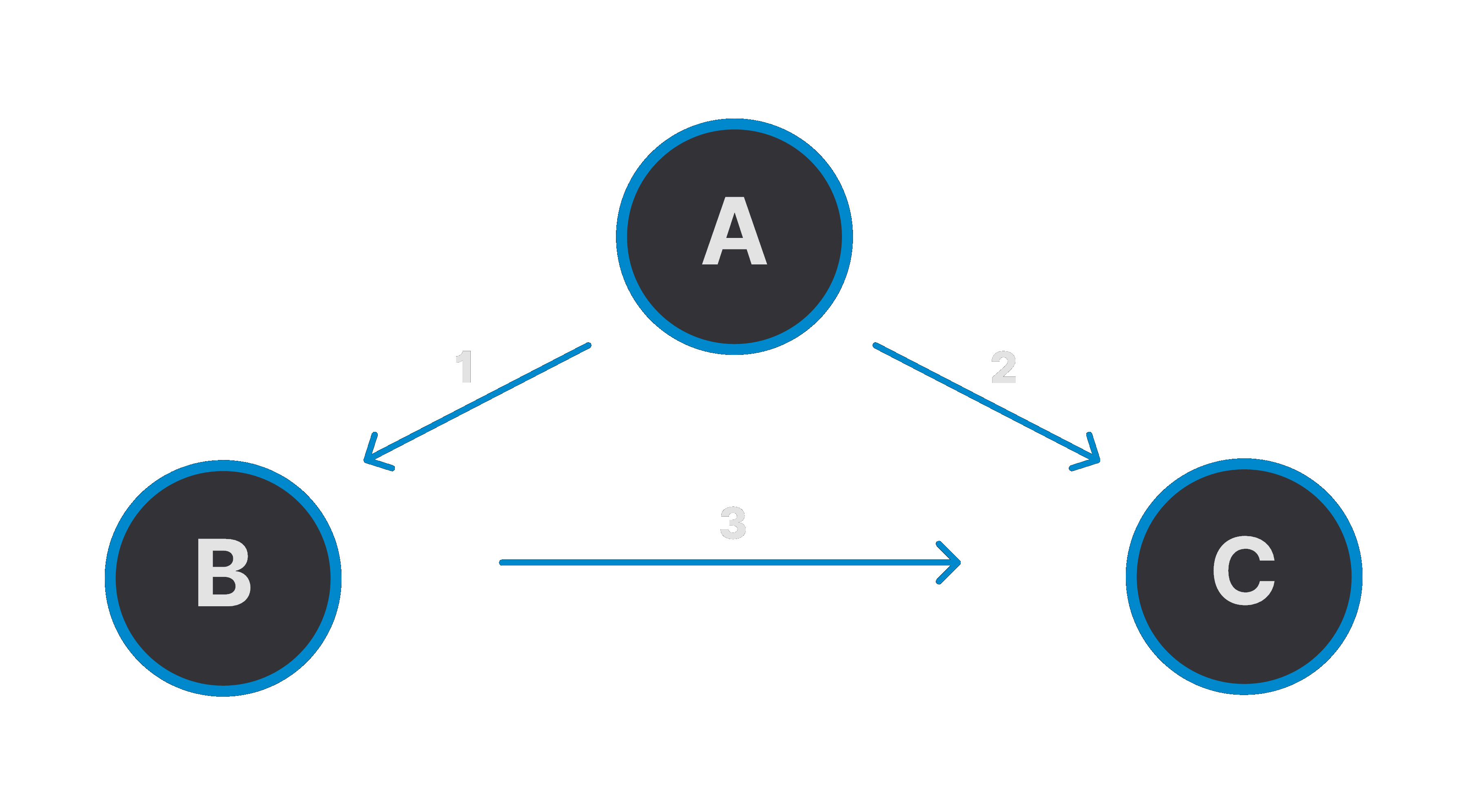 Multi-contract scenario 1