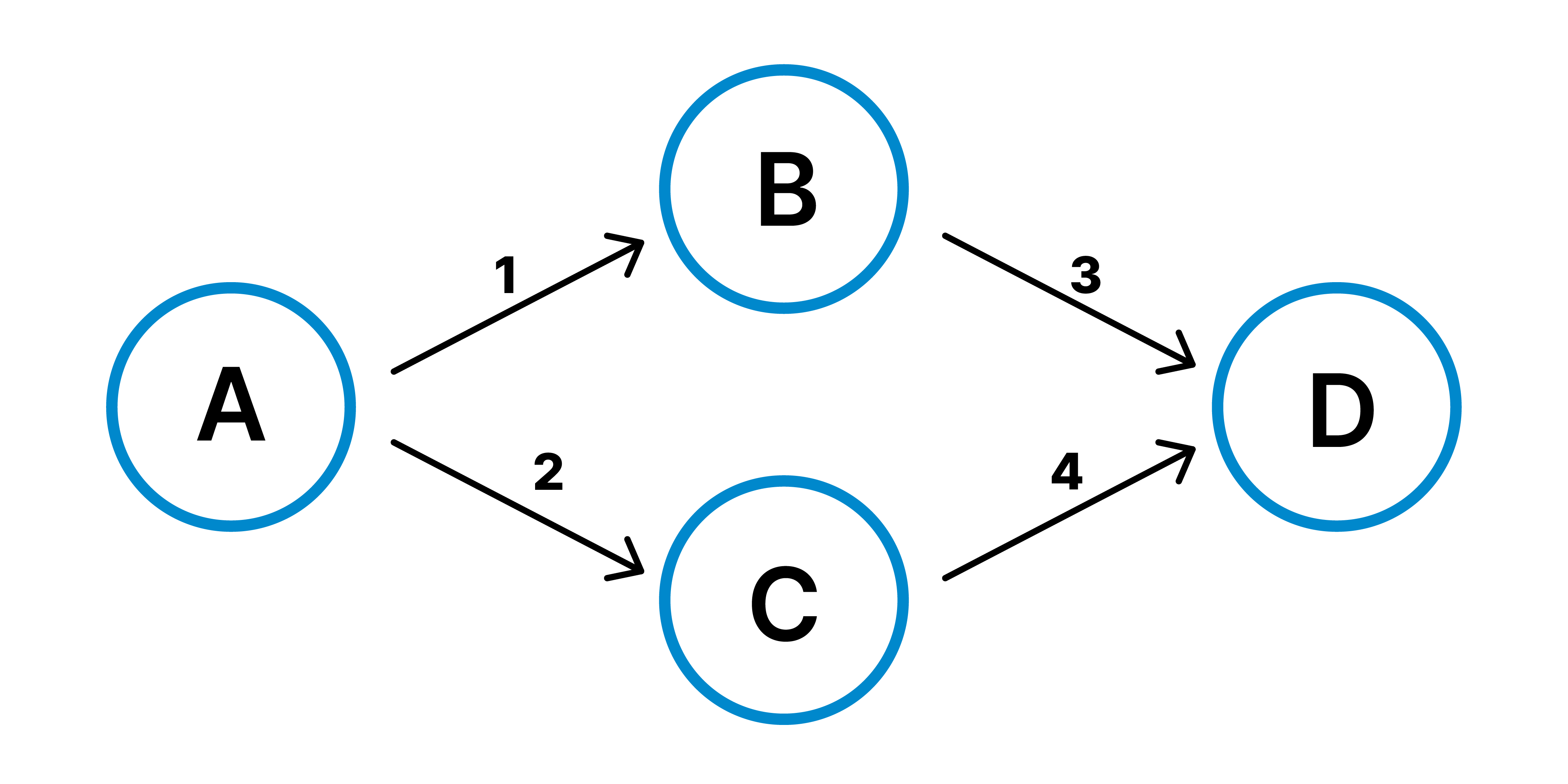 Multi-contract scenario 2