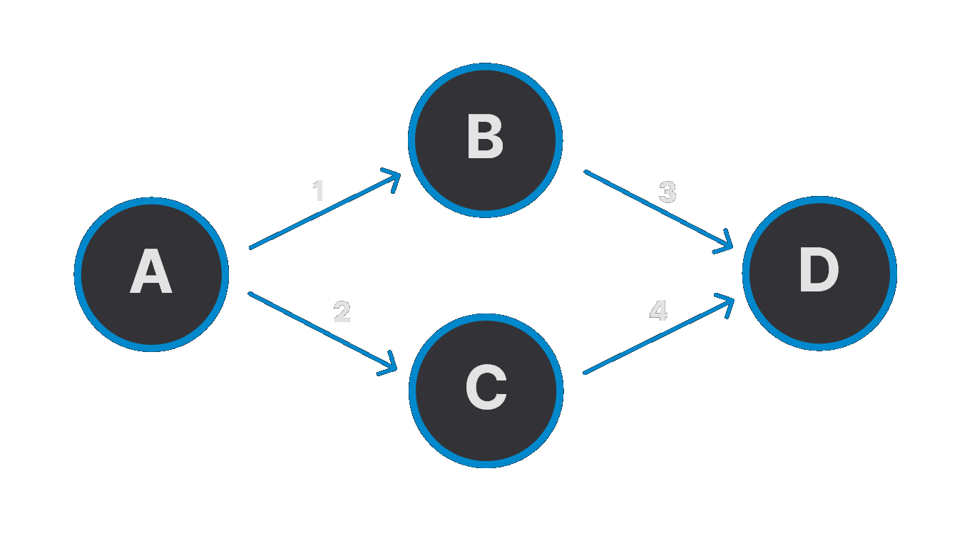 Multi-contract scenario 2