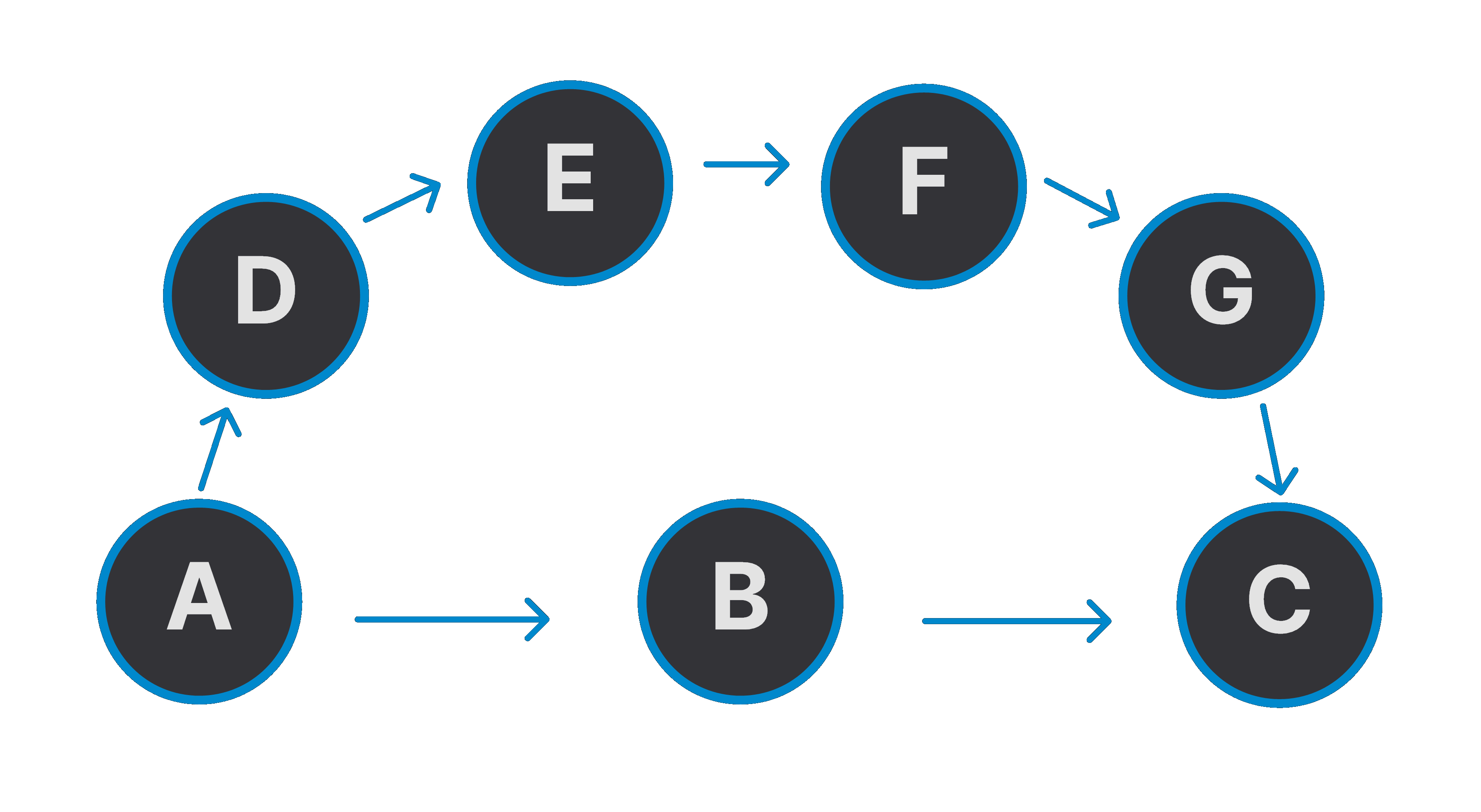 Multi-contract scenario 3