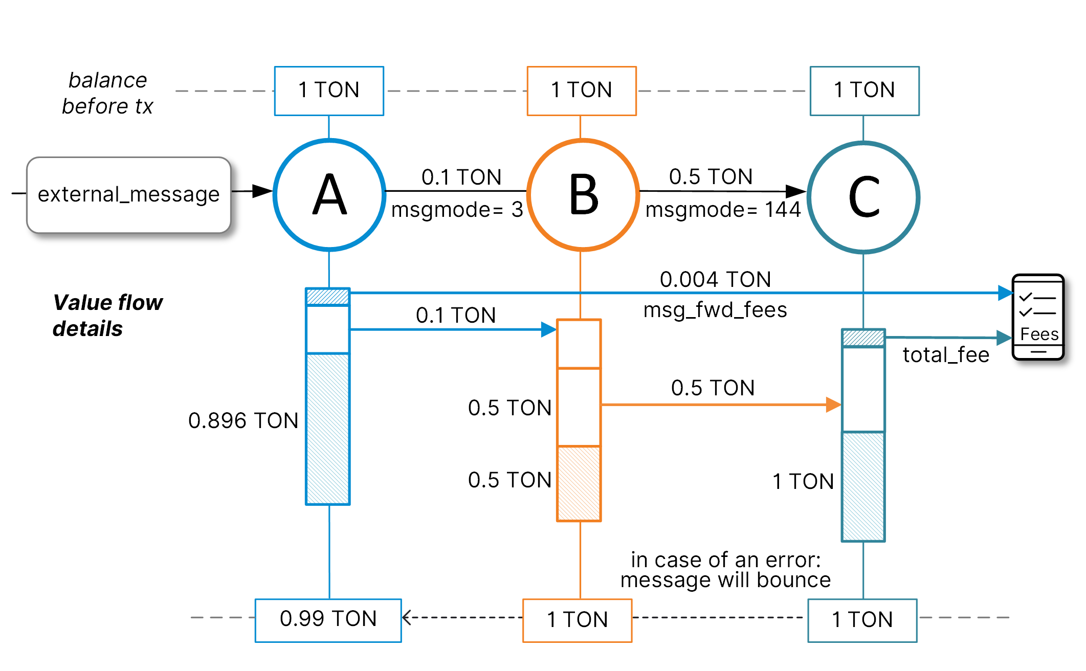 Diagram: mode 144 send whole balance (error)