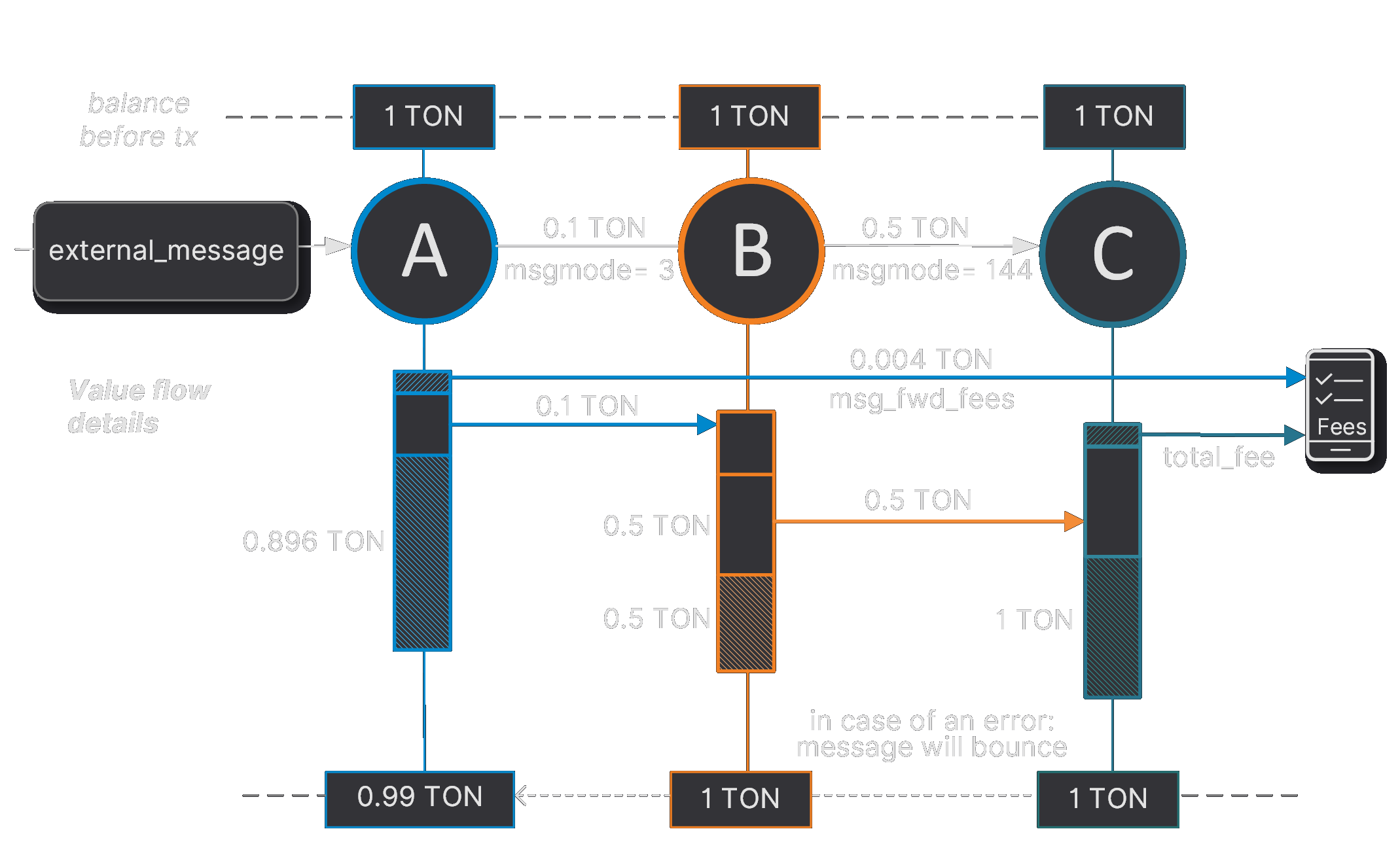 Diagram: mode 144 send whole balance (error)