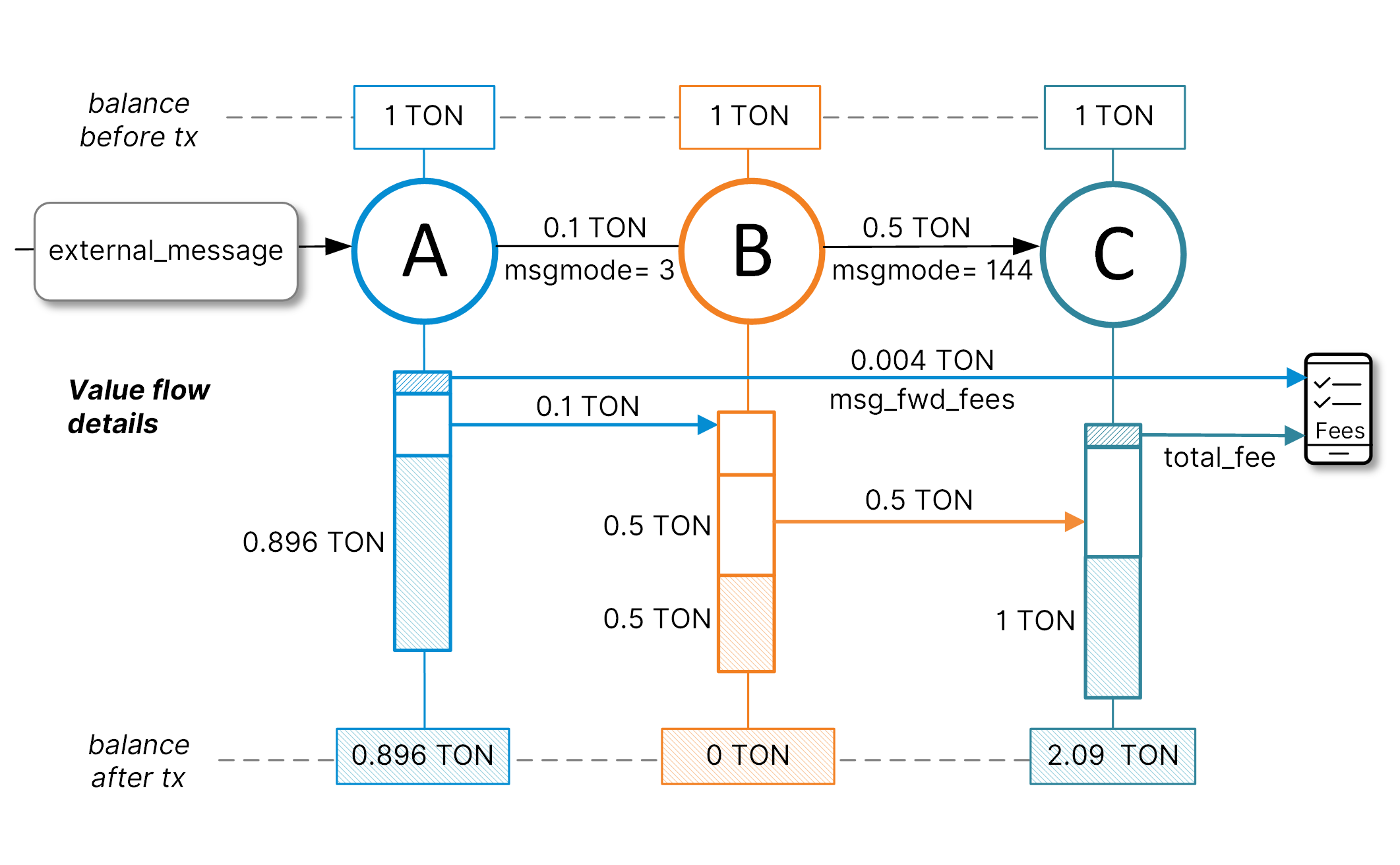 Diagram: mode 144 send whole balance (no error)