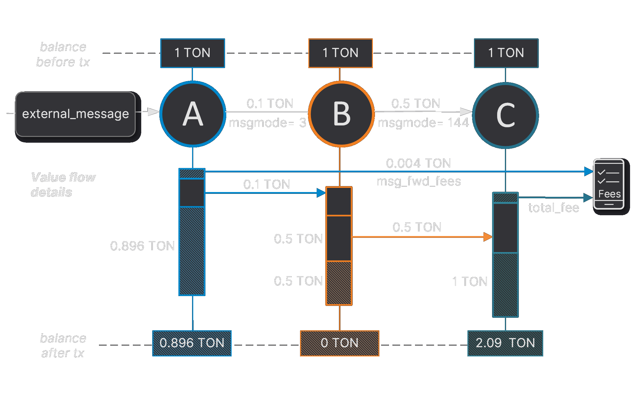 Diagram: mode 144 send whole balance (no error)