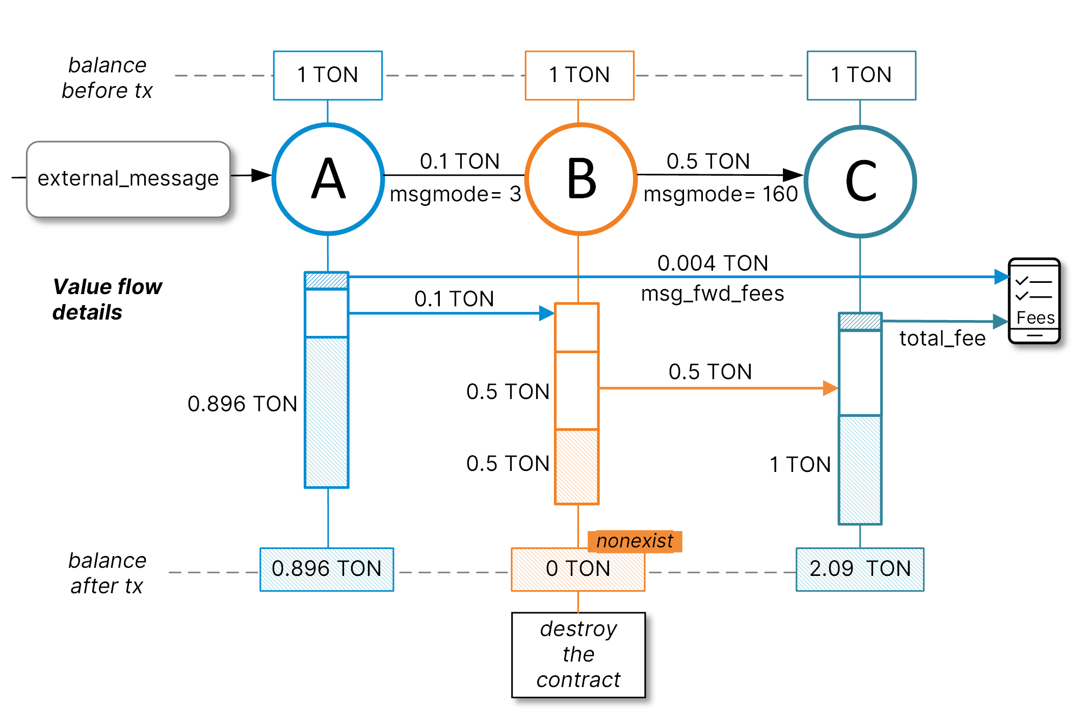 Diagram: mode 160 send whole balance and destroy