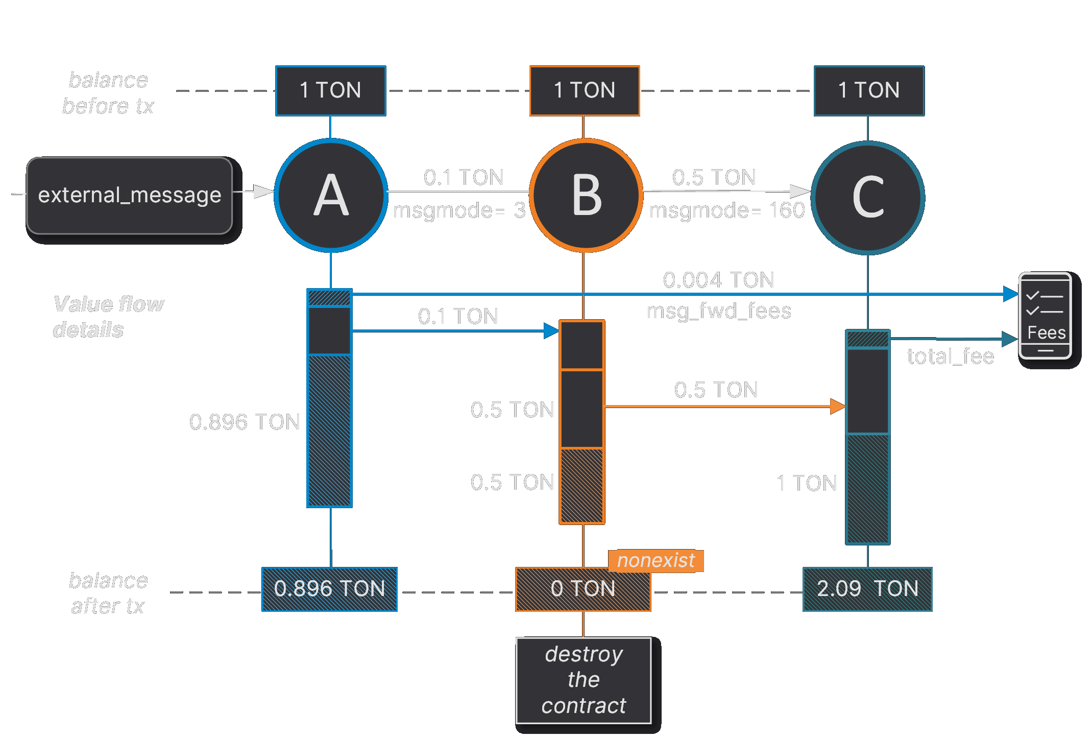 Diagram: mode 160 send whole balance and destroy