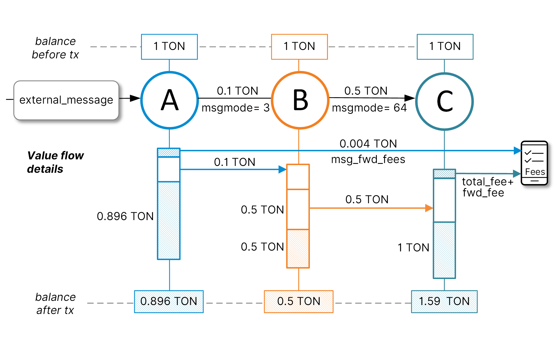 Diagram: mode 64 carry remaining value