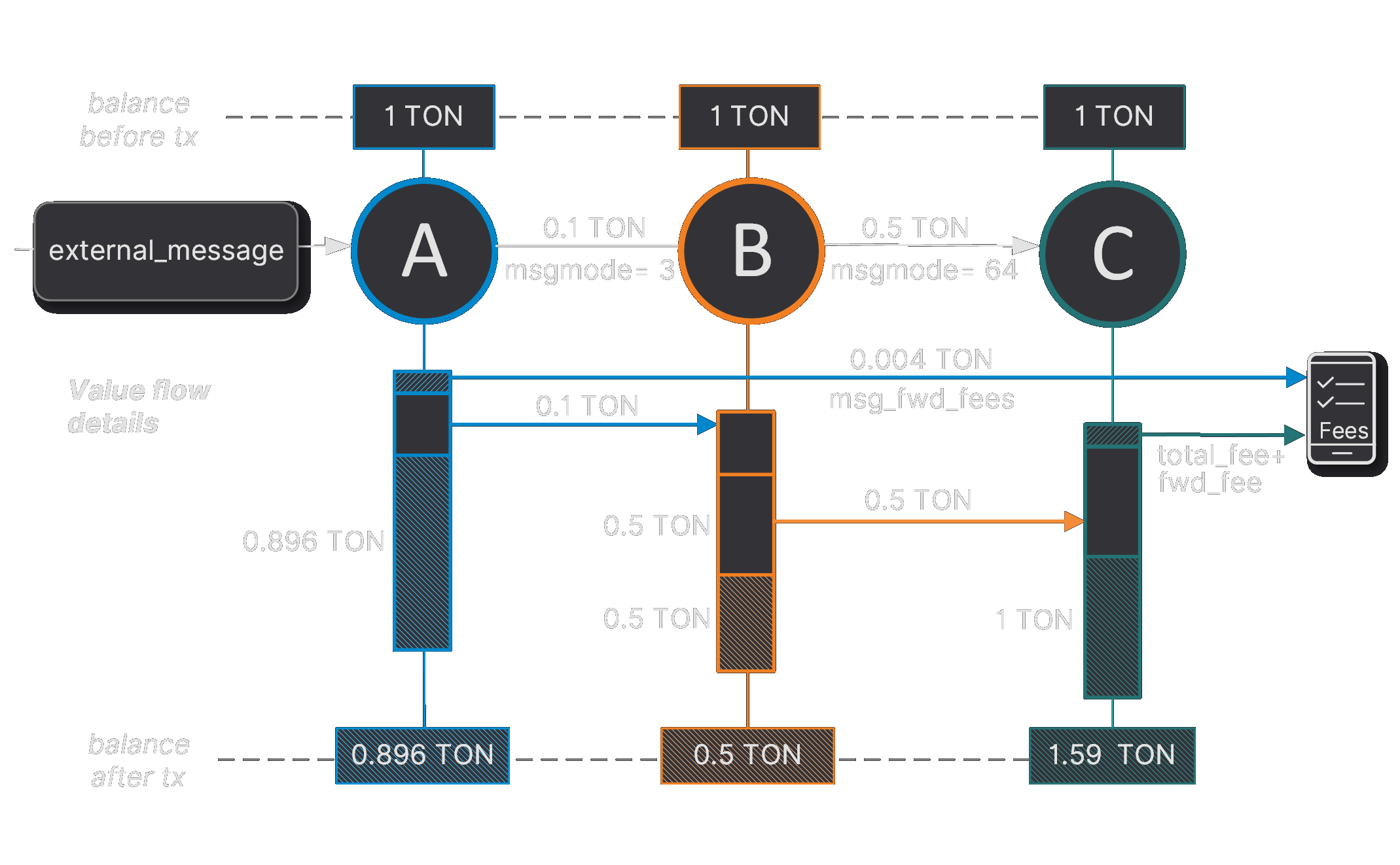 Diagram: mode 64 carry remaining value