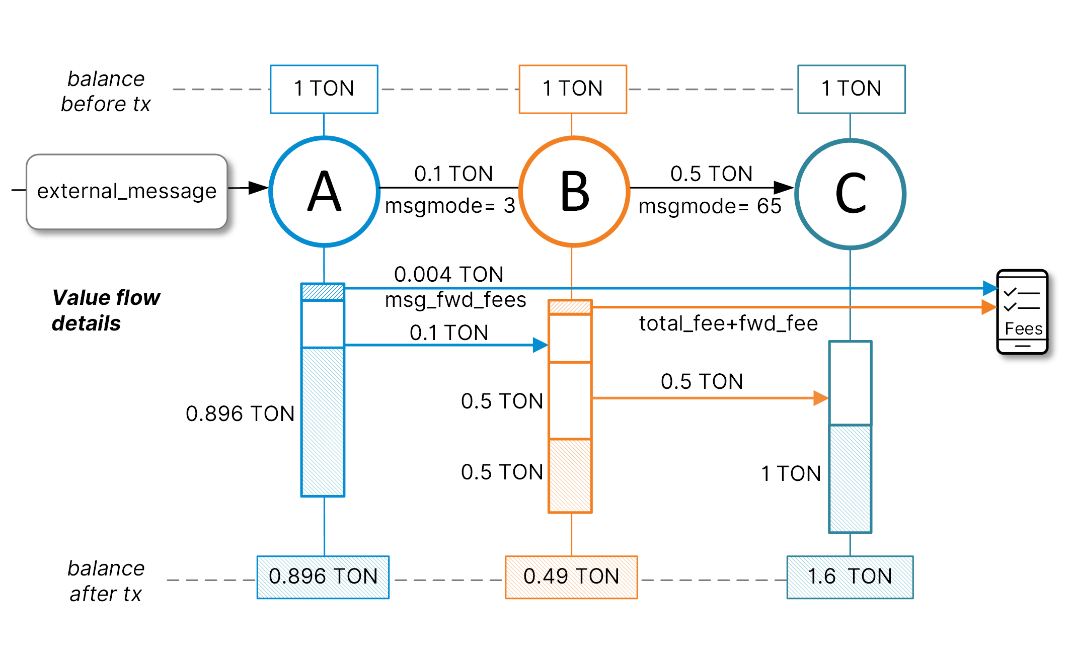 Diagram: mode 65 carry remaining value with separate fees