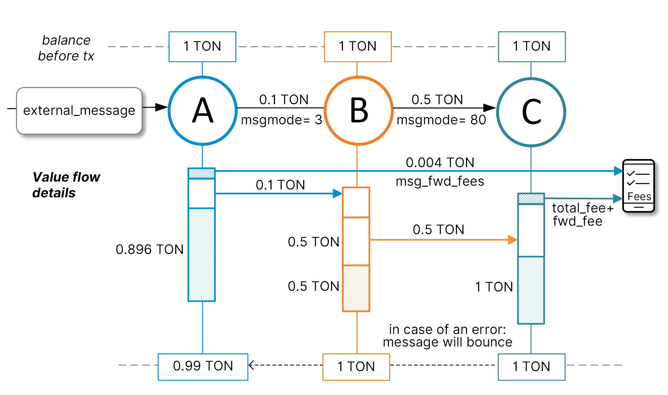 Diagram: mode 80 carry remaining value (error)