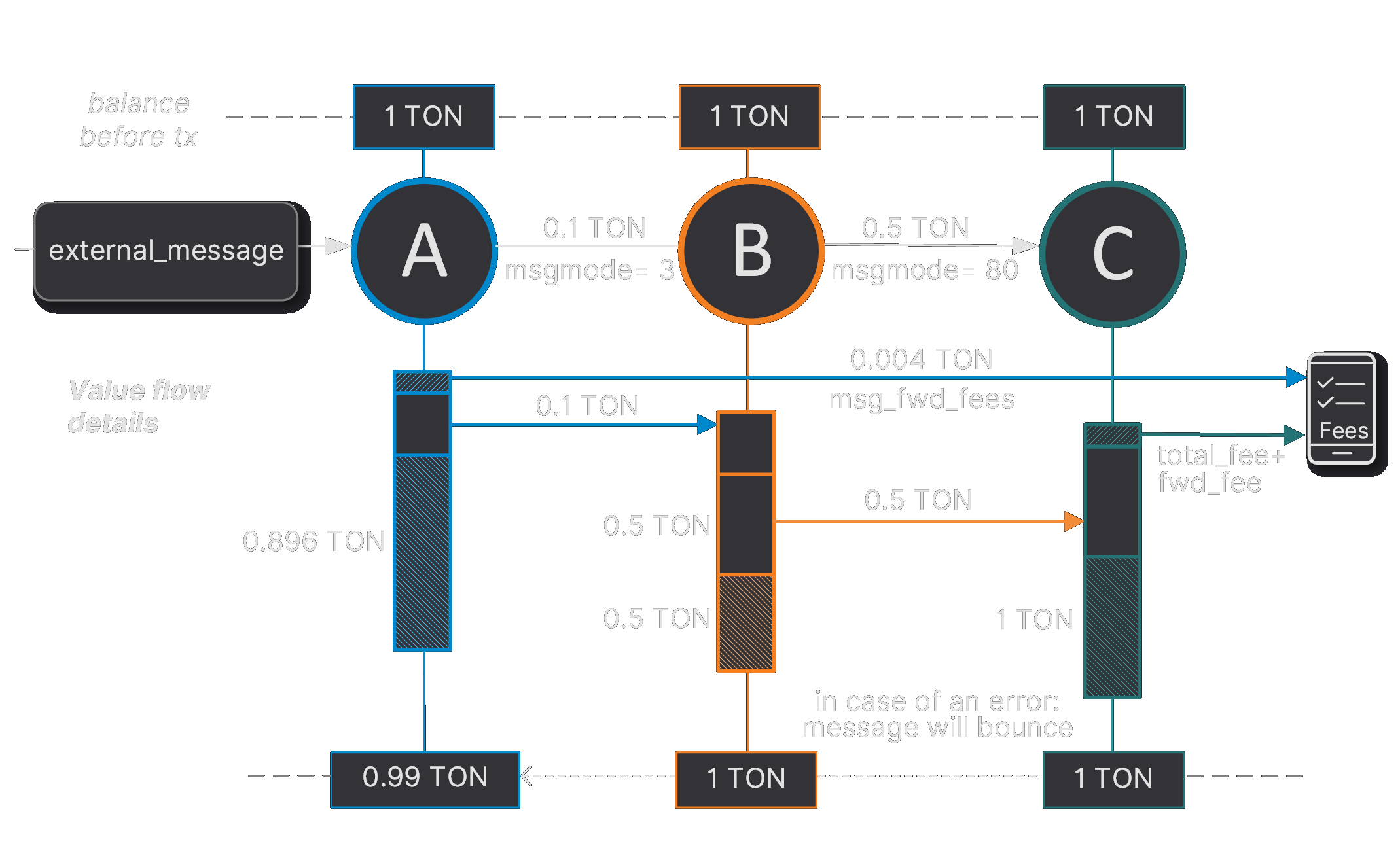 Diagram: mode 80 carry remaining value (error)
