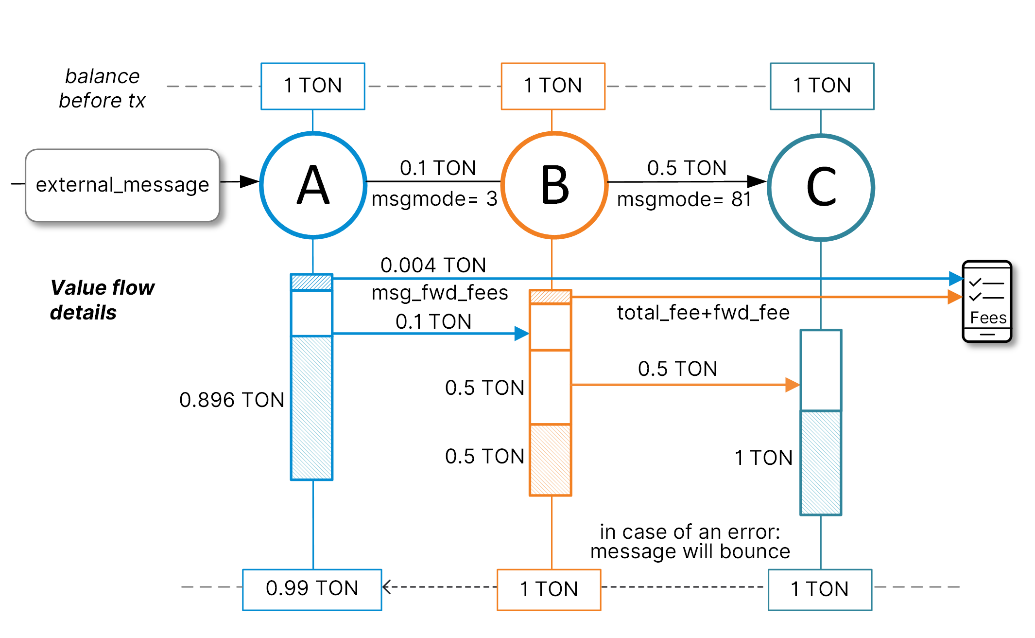 Diagram: mode 81 carry remaining value (error)