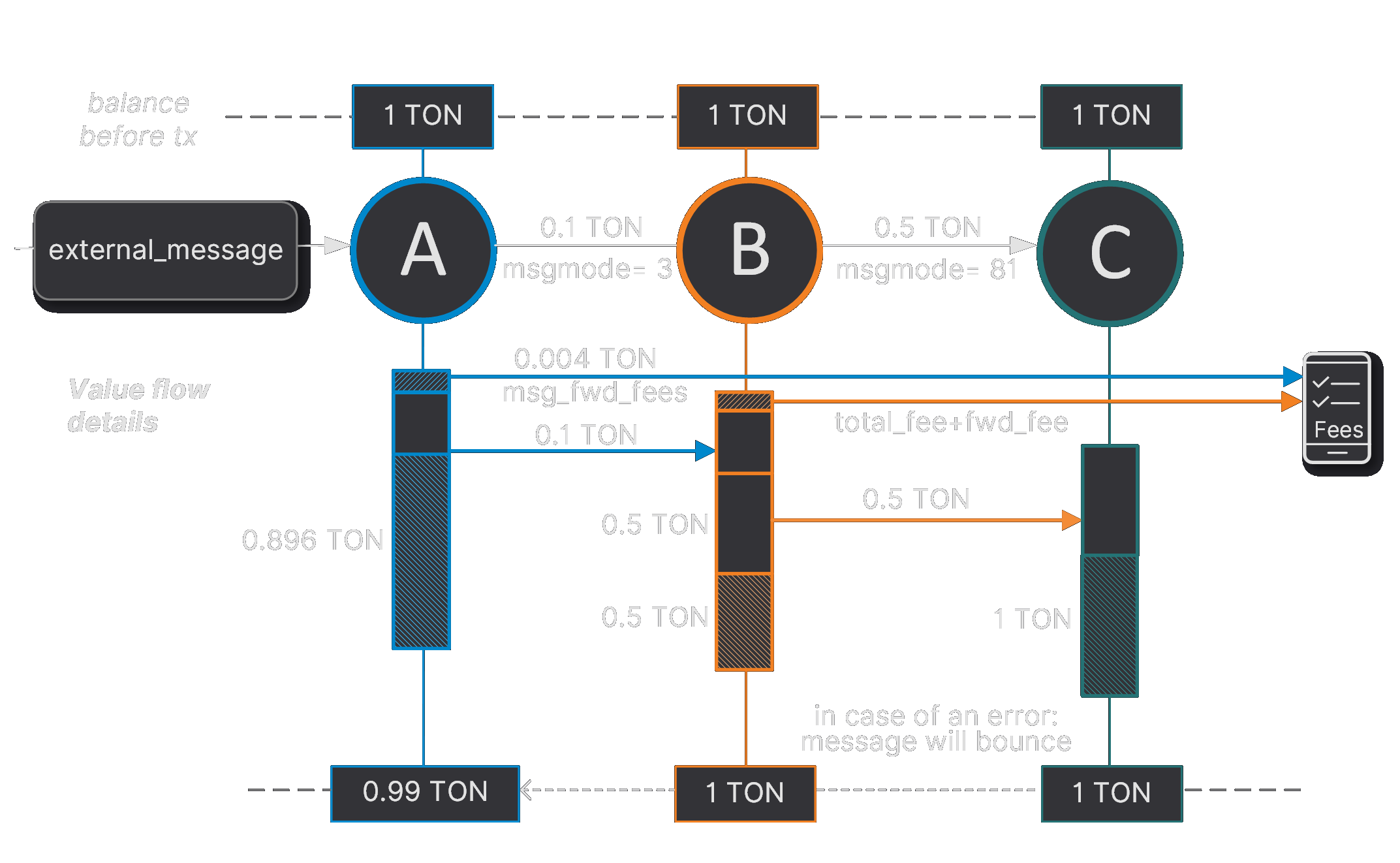 Diagram: mode 81 carry remaining value (error)