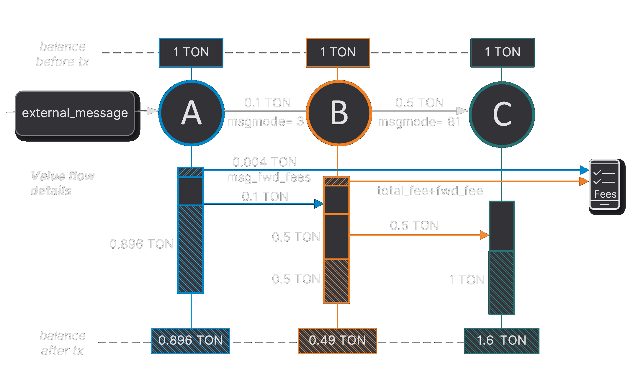 Diagram: mode 81 carry remaining value (no error)