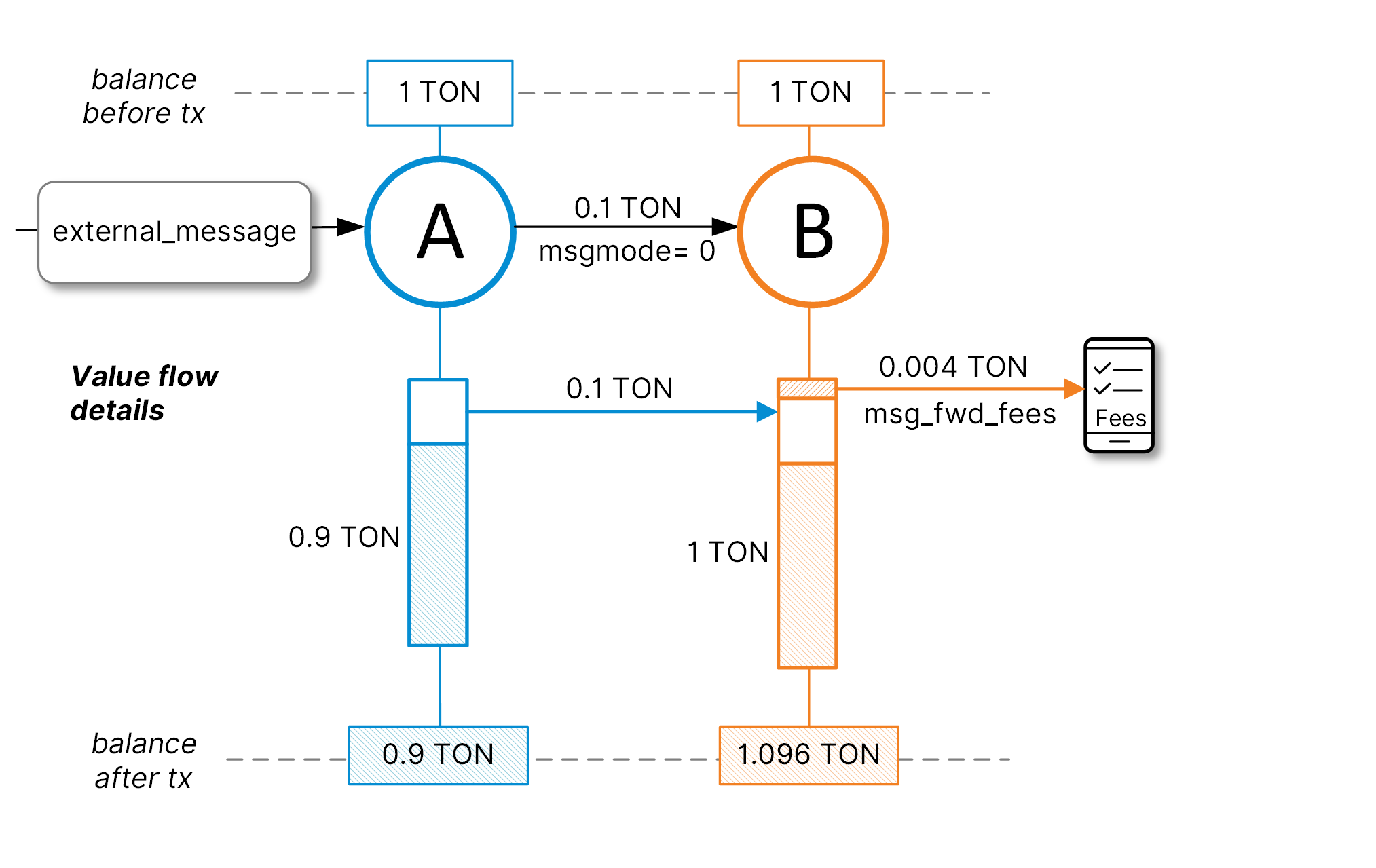 Diagram: mode 0 basic message