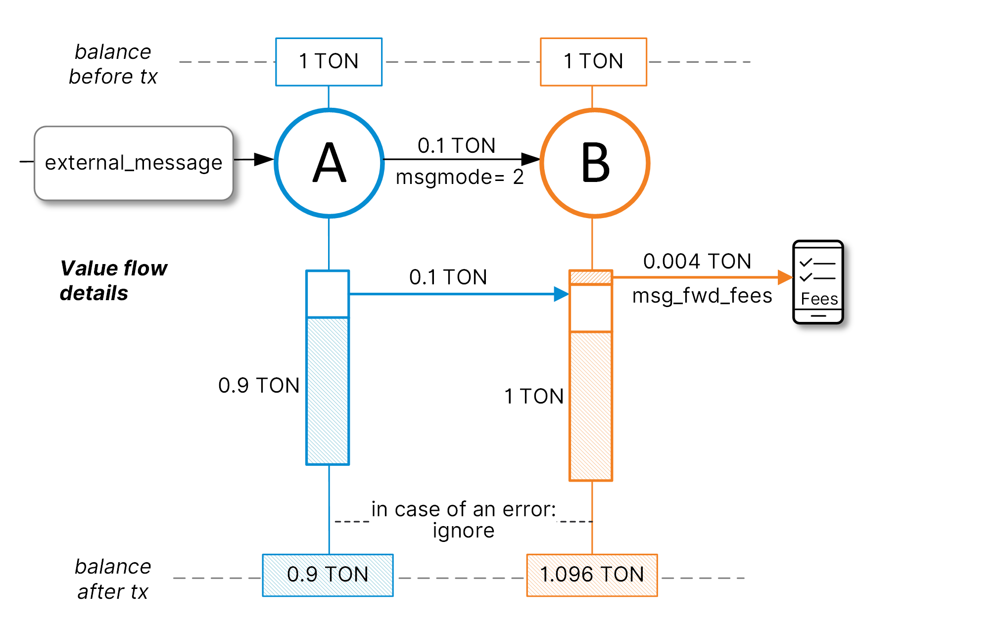 Diagram: mode 2 error-silent message