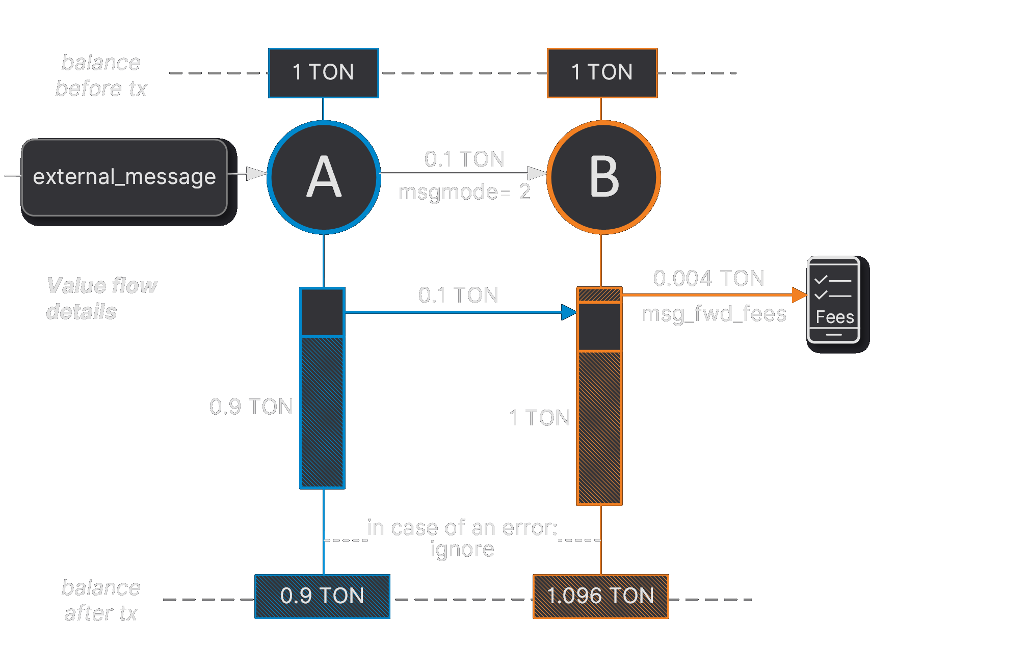 Diagram: mode 2 error-silent message