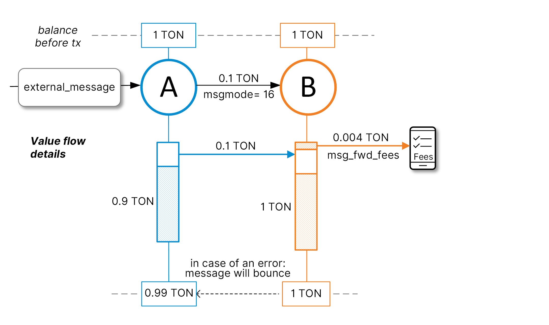 Diagram: mode 16 bounce on action error (error)