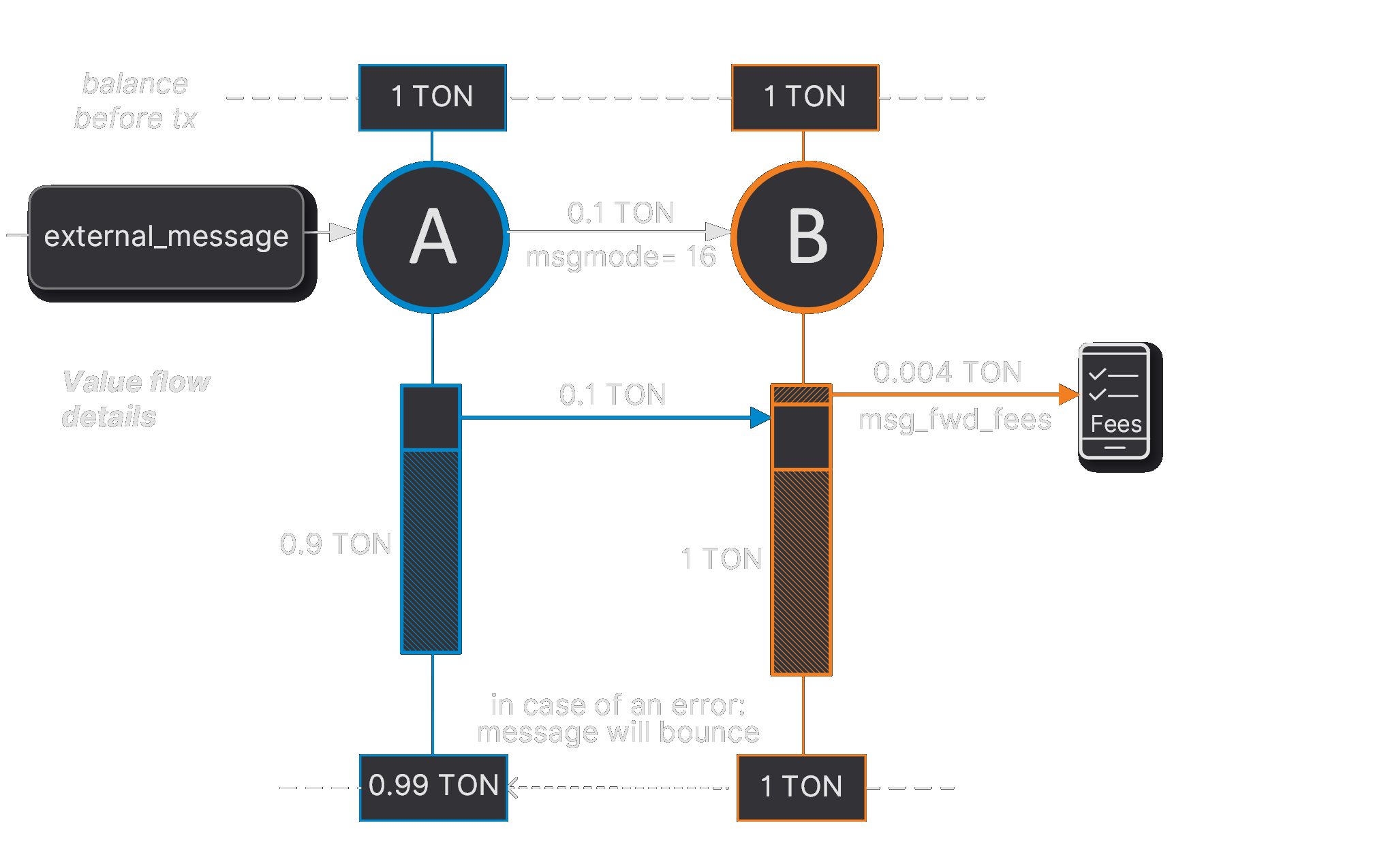 Diagram: mode 16 bounce on action error (error)