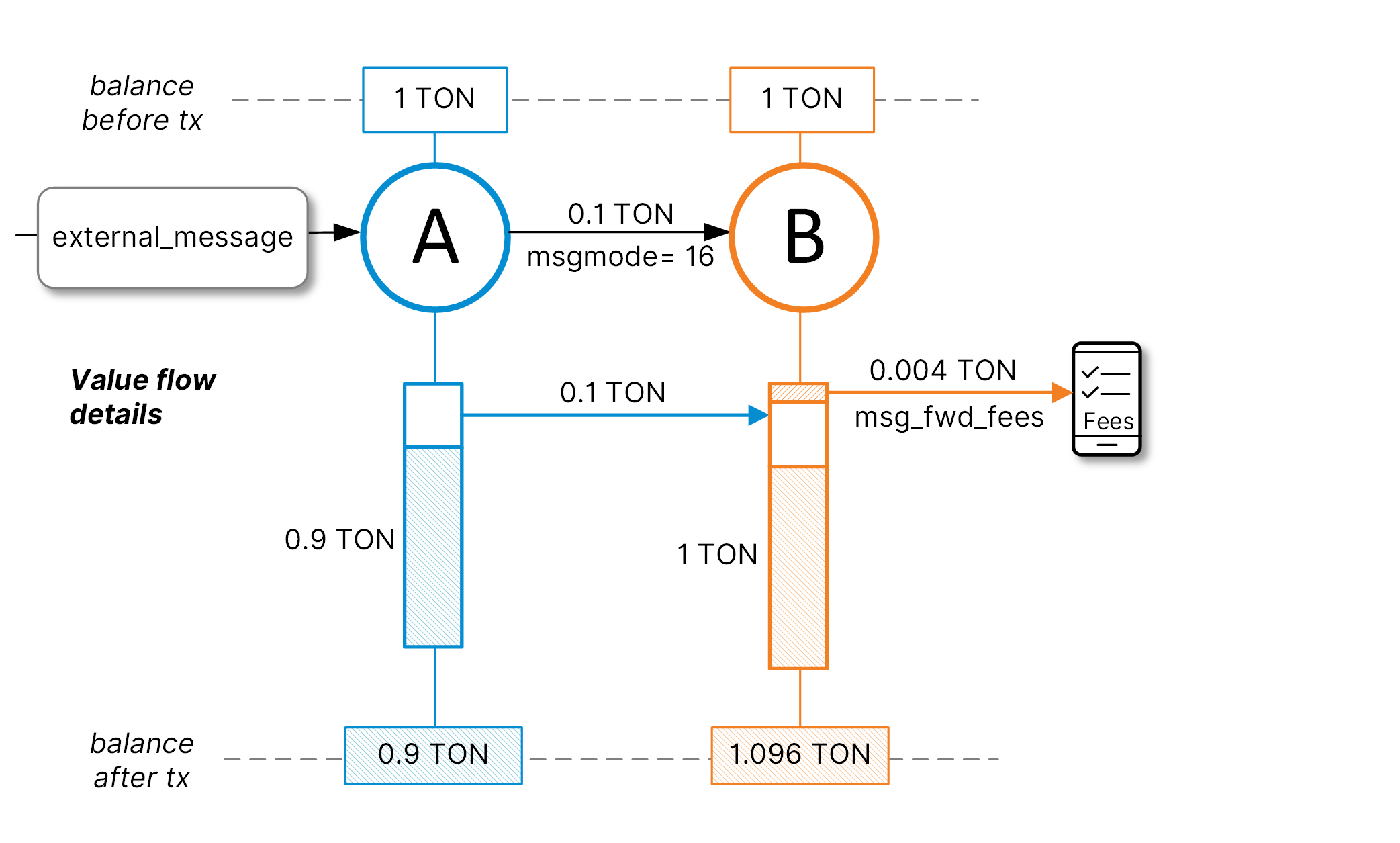 Diagram: mode 16 bounce on action error (no error)