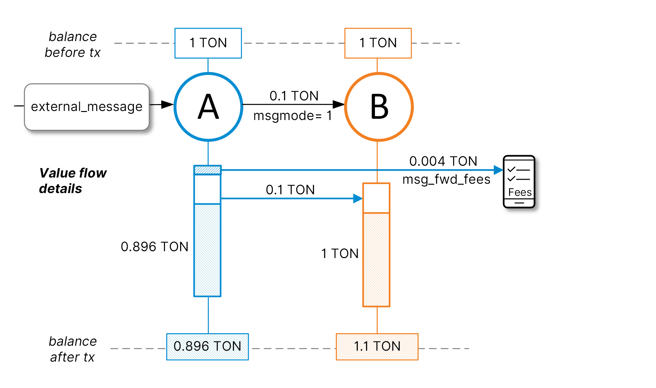 Diagram: mode 1 separate fees