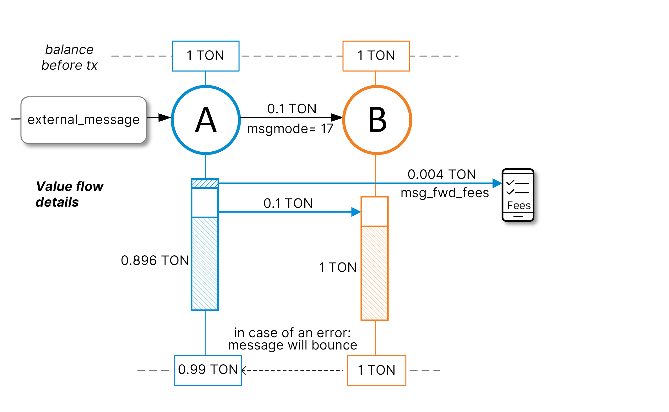 Diagram: mode 17 separate fees with bounce (error)