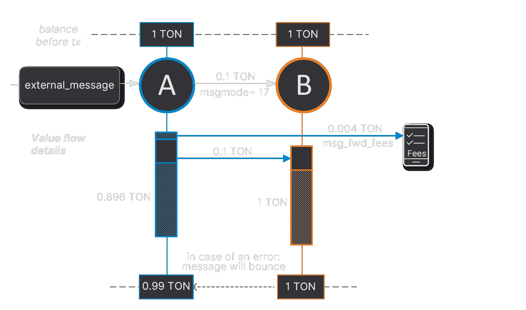 Diagram: mode 17 separate fees with bounce (error)