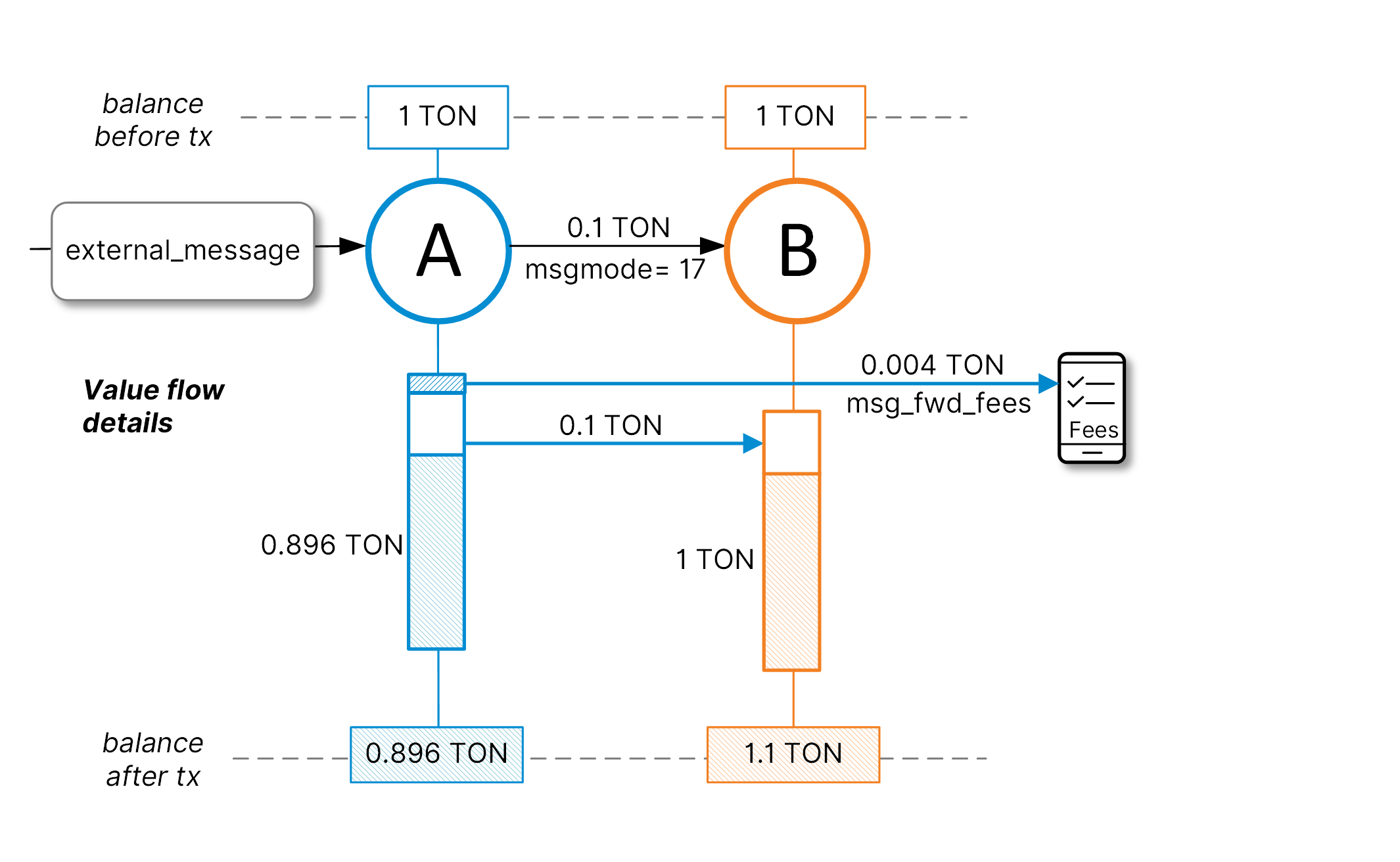 Diagram: mode 17 separate fees with bounce (no error)
