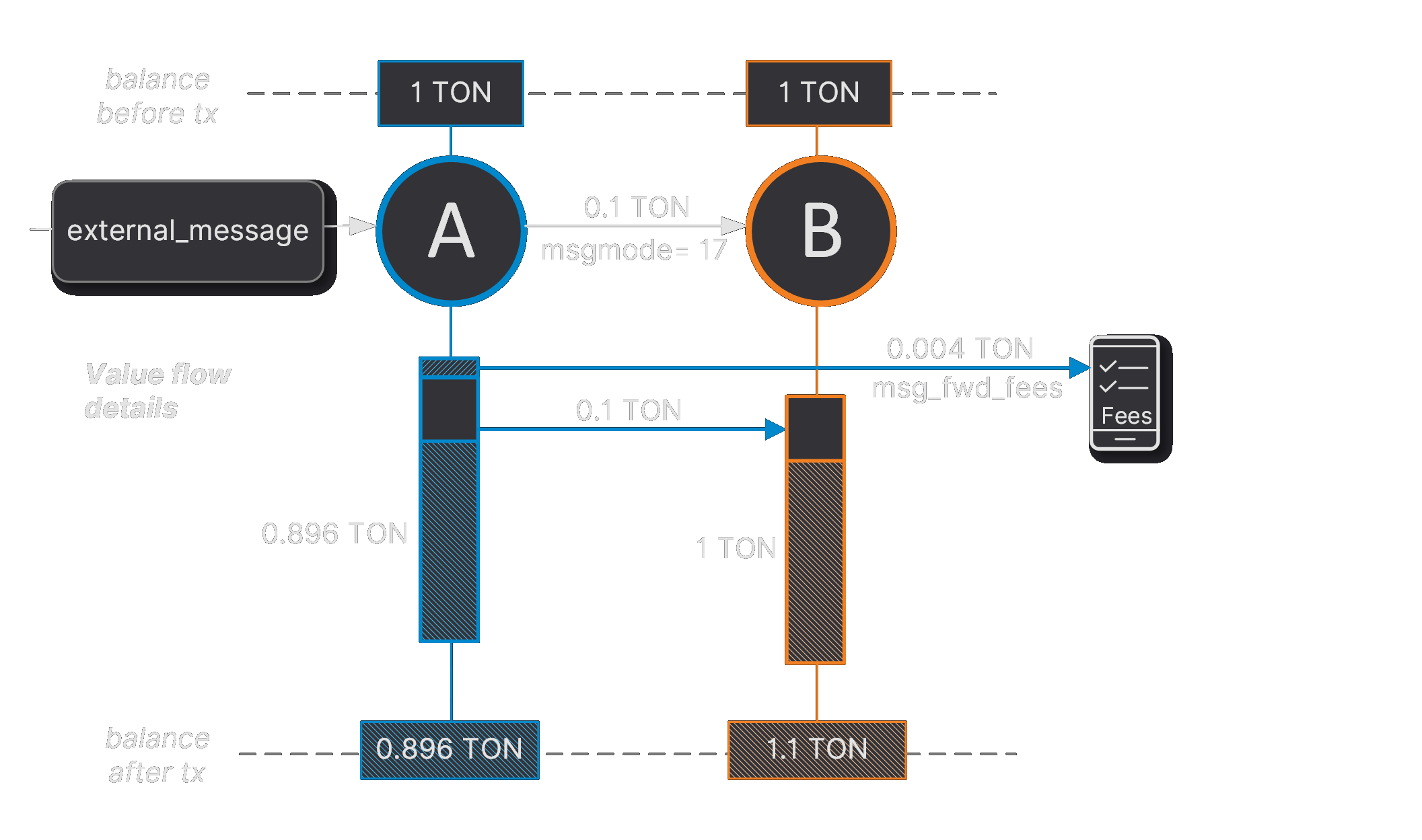 Diagram: mode 17 separate fees with bounce (no error)