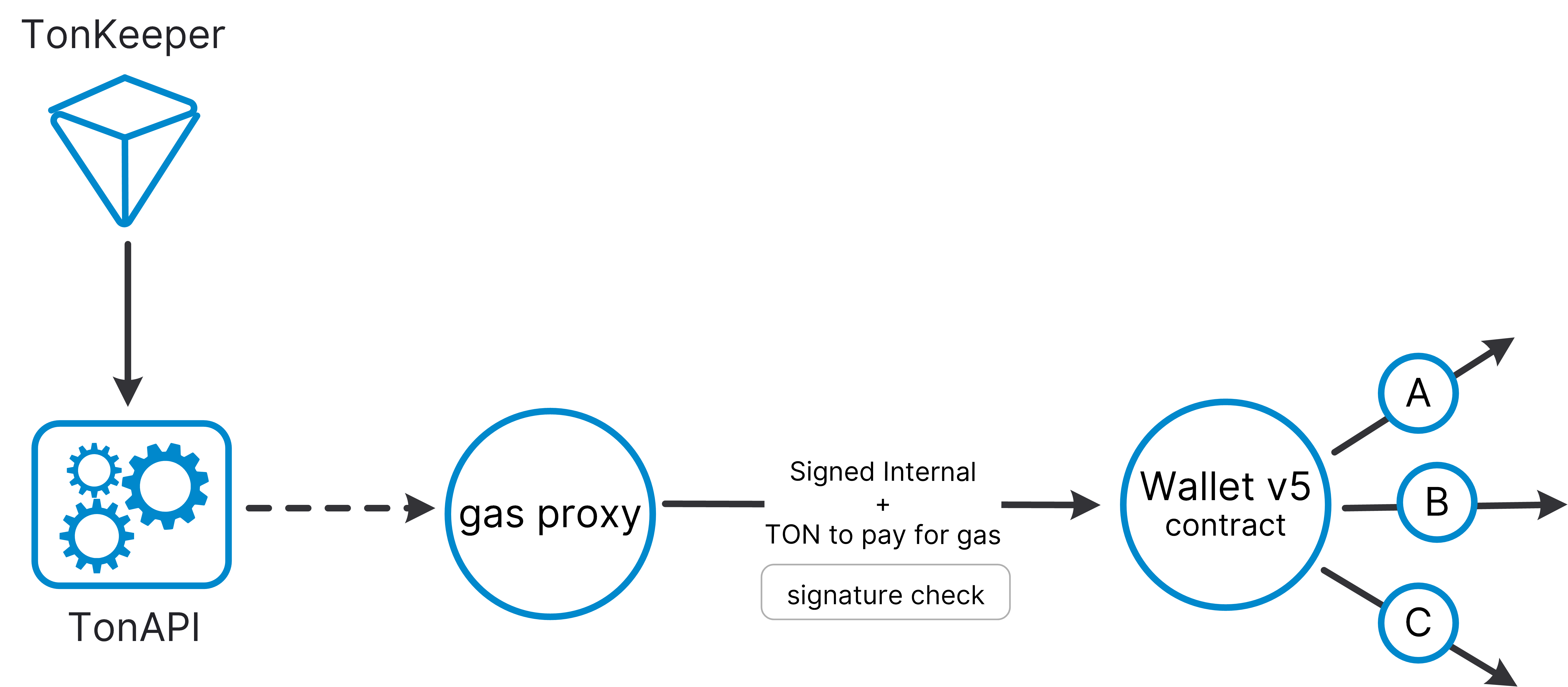 Wallet V5 contract structure diagram