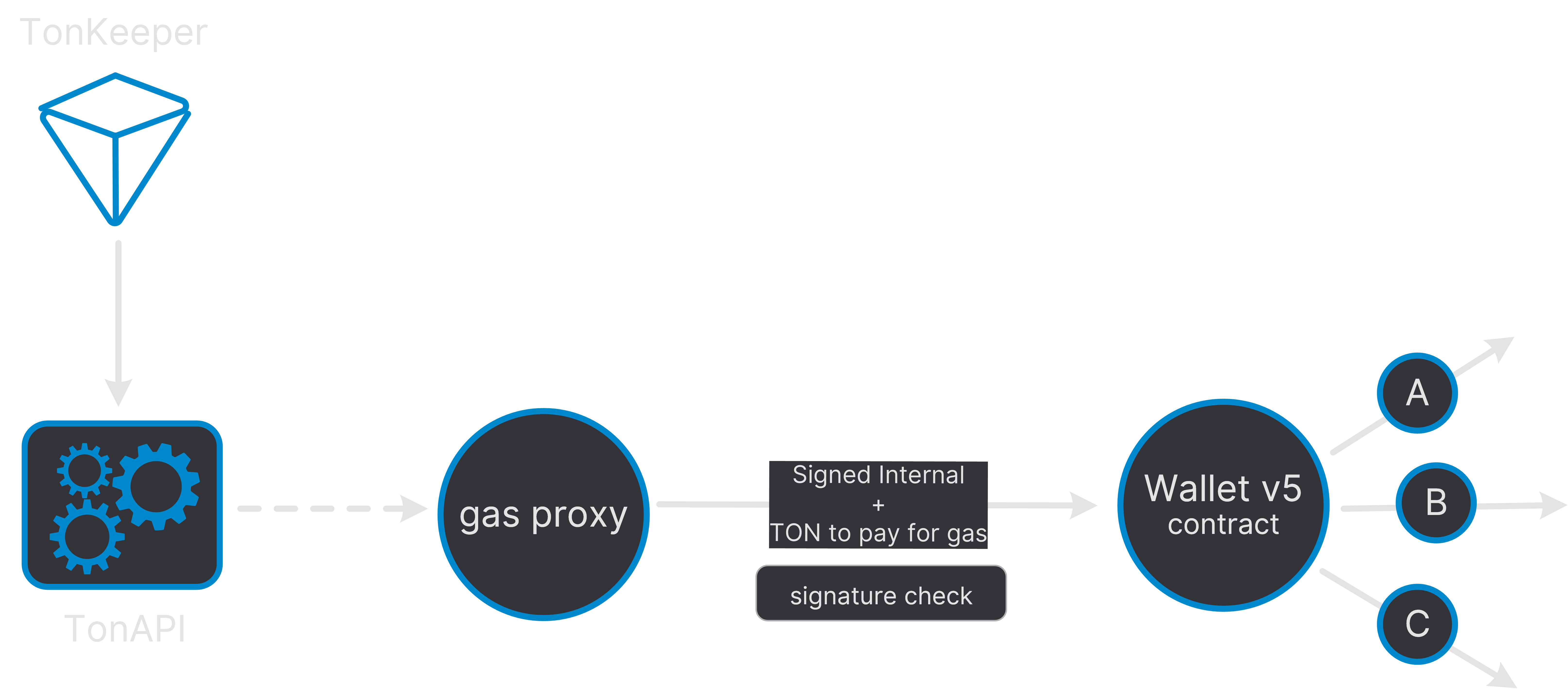 Wallet V5 contract structure diagram